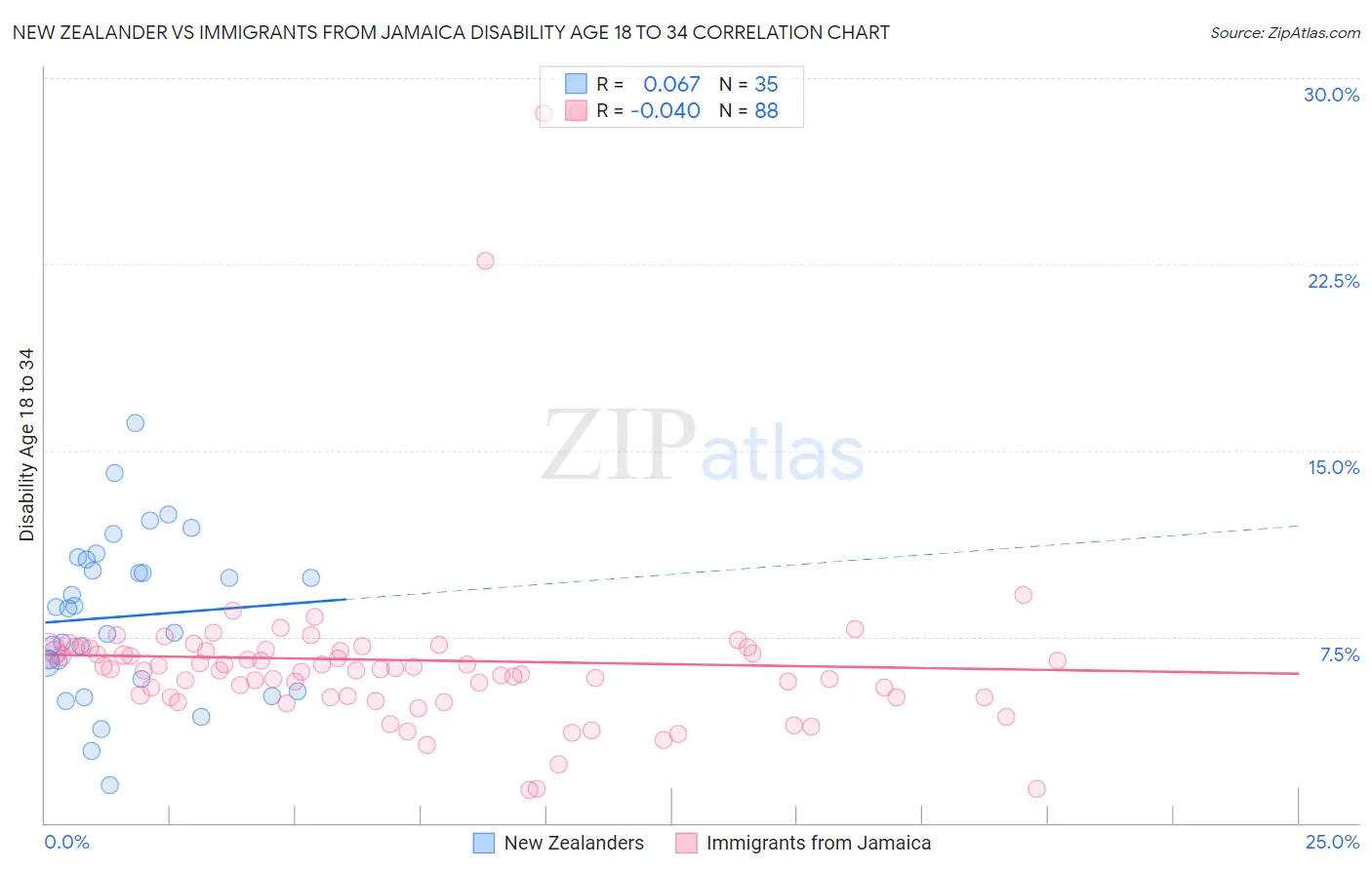 New Zealander vs Immigrants from Jamaica Disability Age 18 to 34