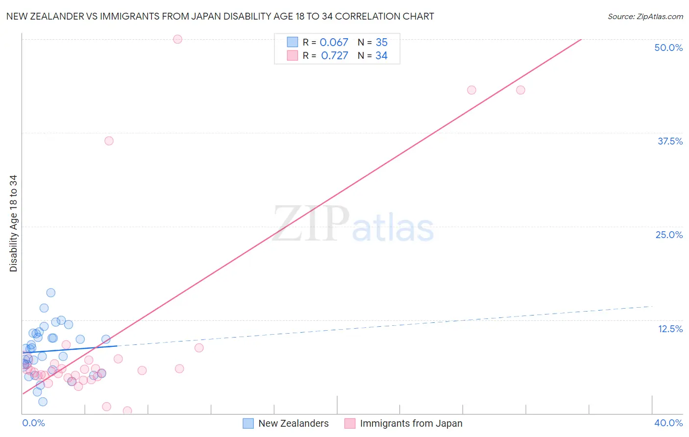 New Zealander vs Immigrants from Japan Disability Age 18 to 34