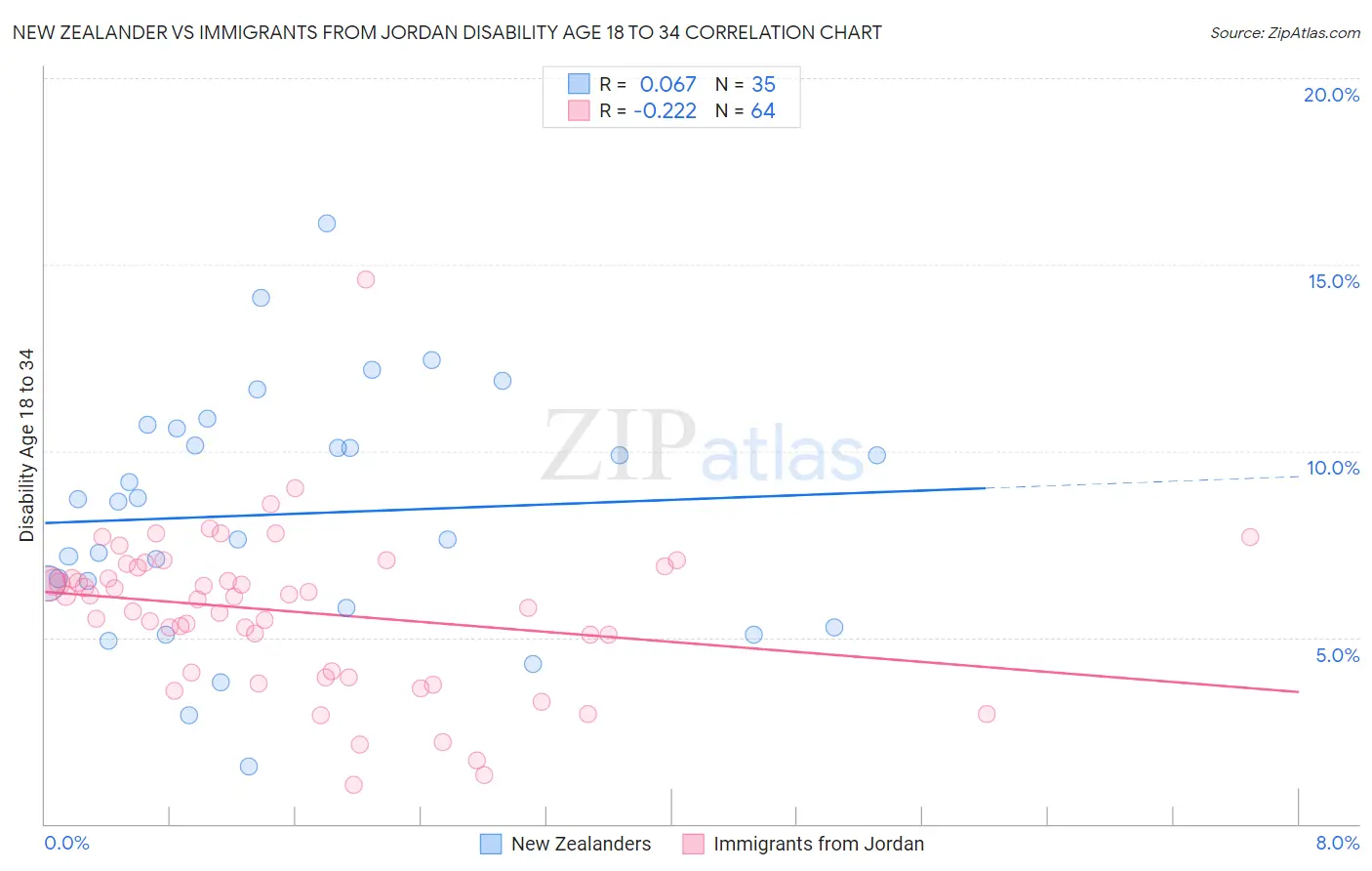 New Zealander vs Immigrants from Jordan Disability Age 18 to 34