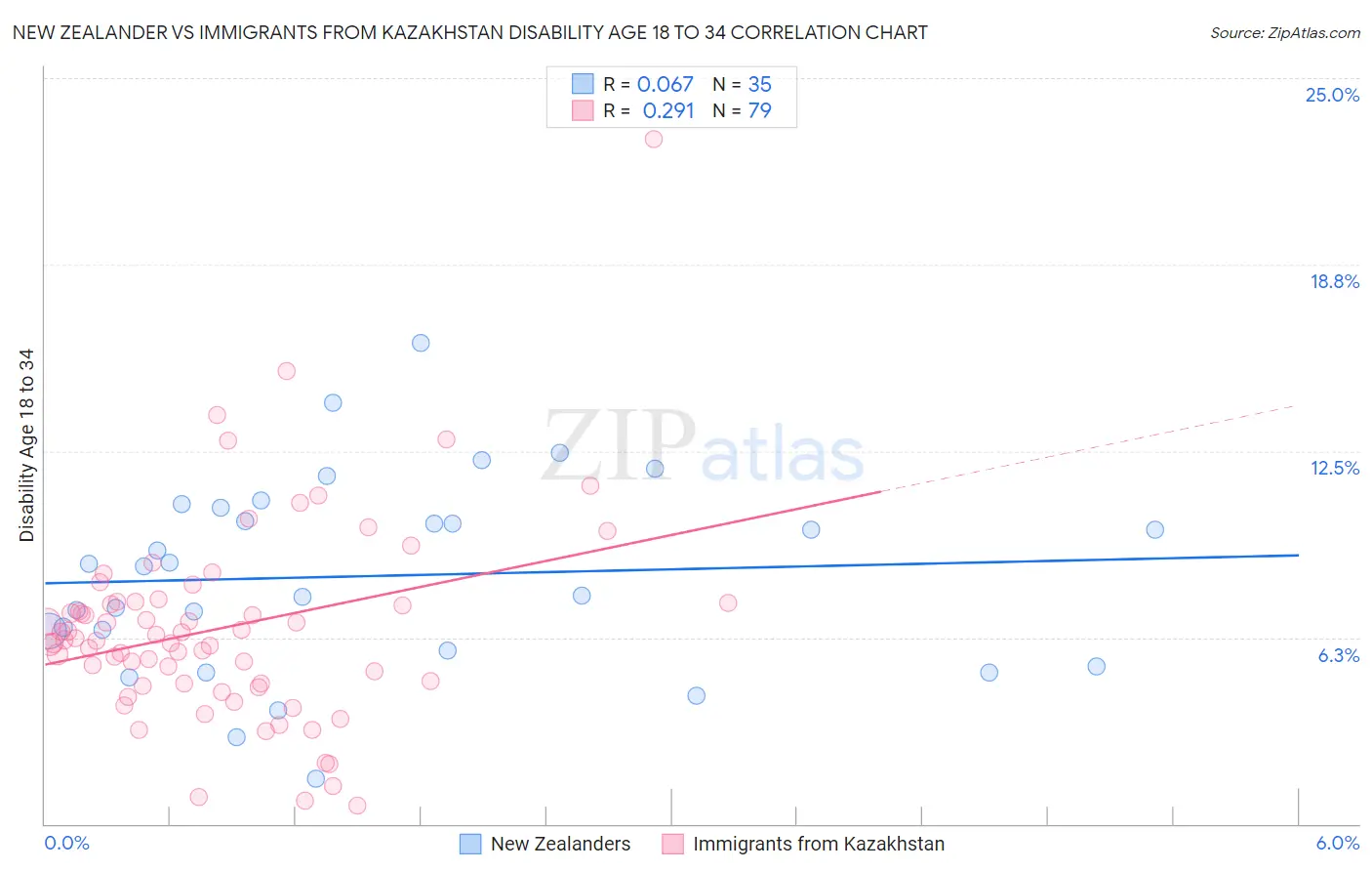 New Zealander vs Immigrants from Kazakhstan Disability Age 18 to 34