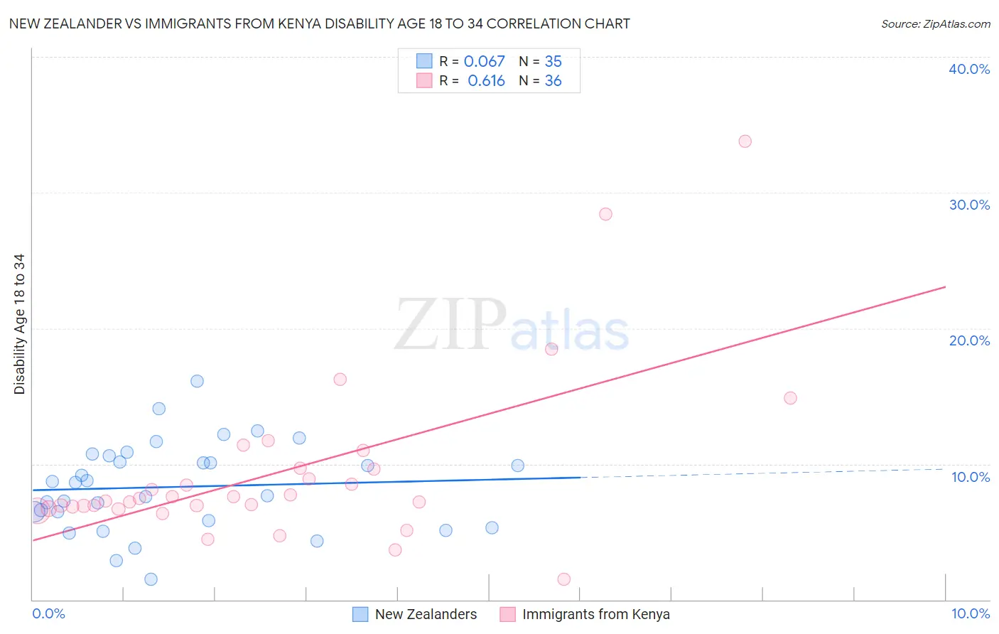 New Zealander vs Immigrants from Kenya Disability Age 18 to 34