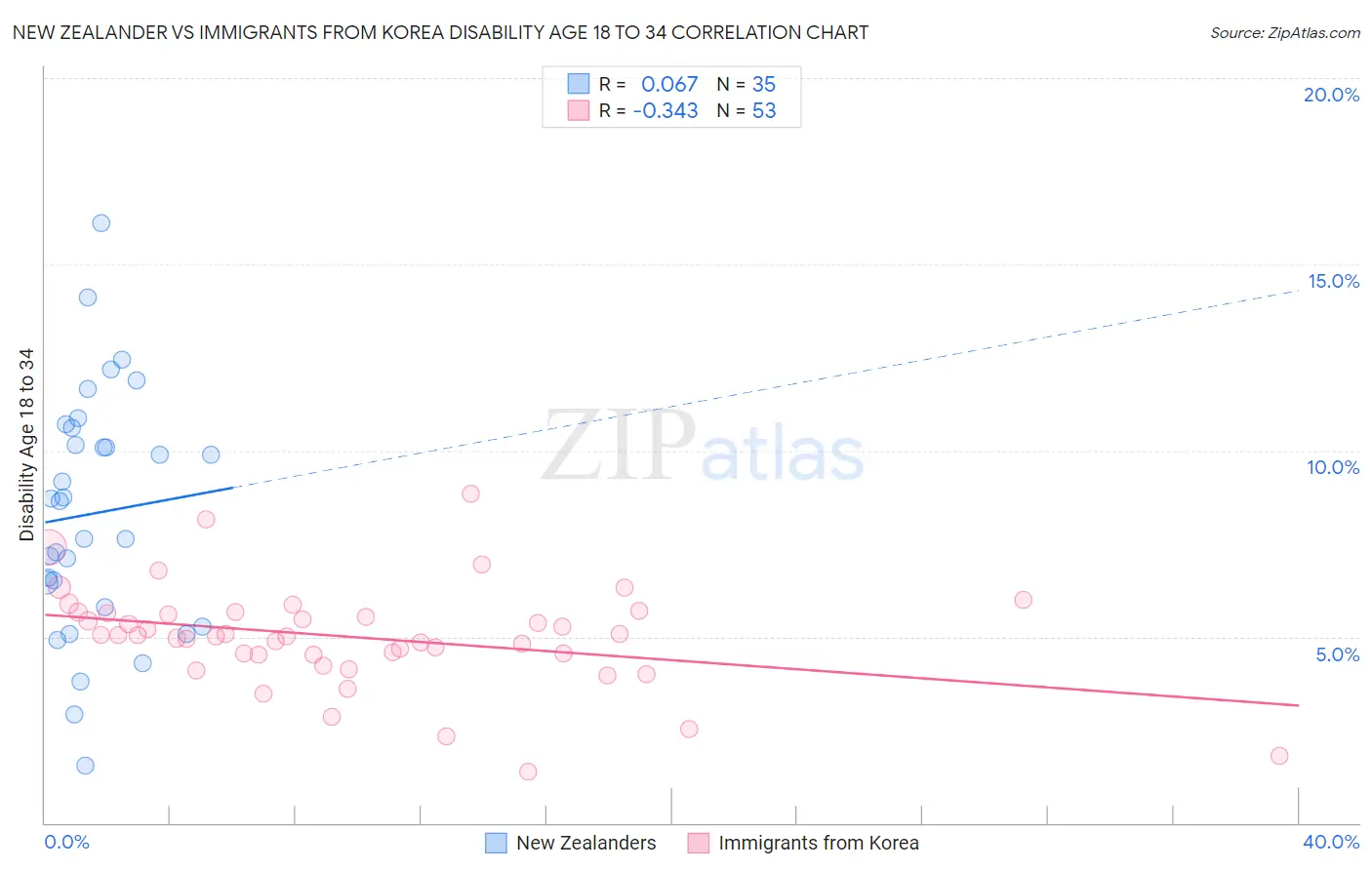 New Zealander vs Immigrants from Korea Disability Age 18 to 34