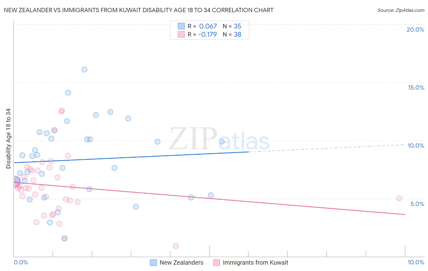 New Zealander vs Immigrants from Kuwait Disability Age 18 to 34