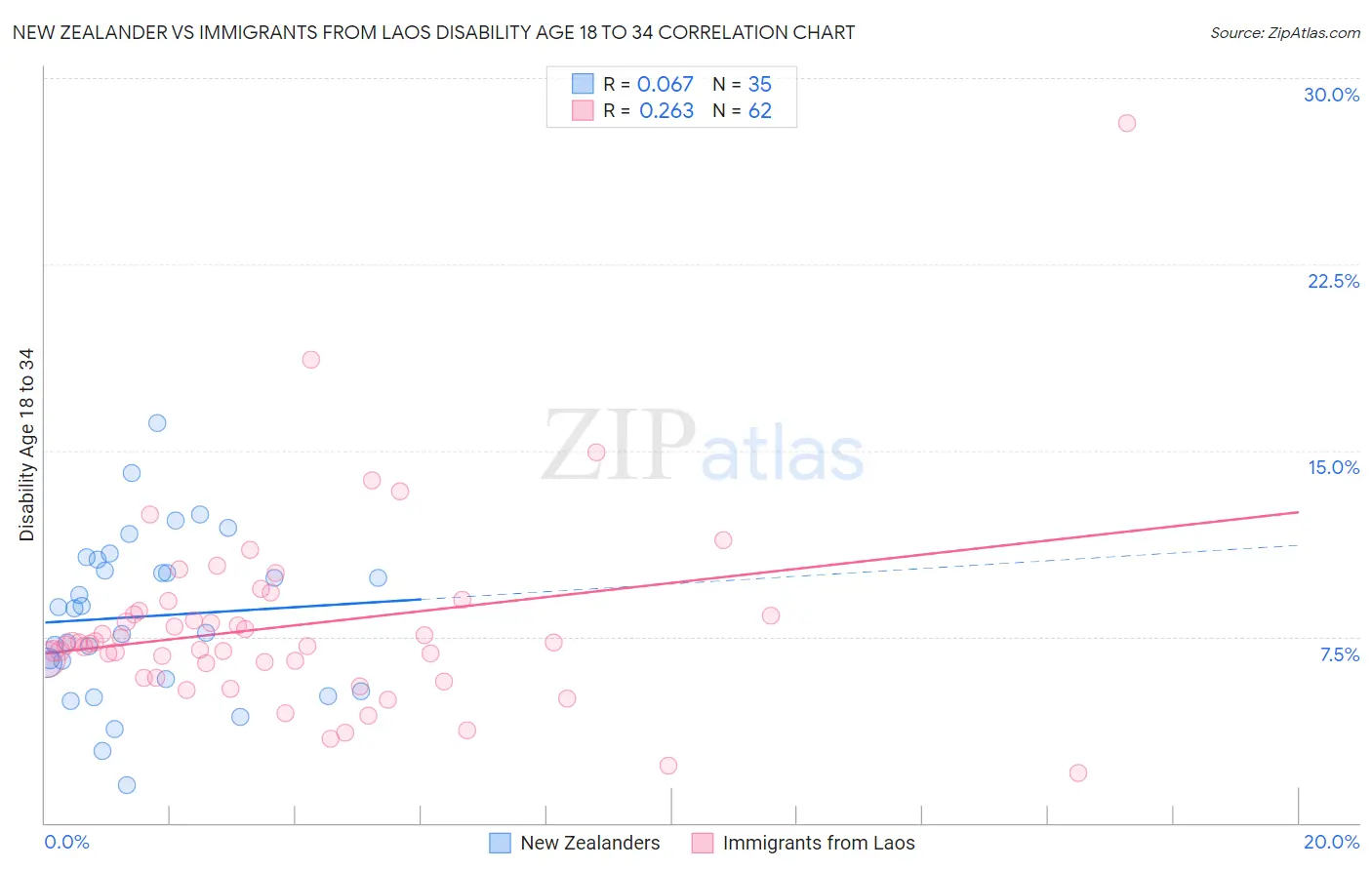 New Zealander vs Immigrants from Laos Disability Age 18 to 34
