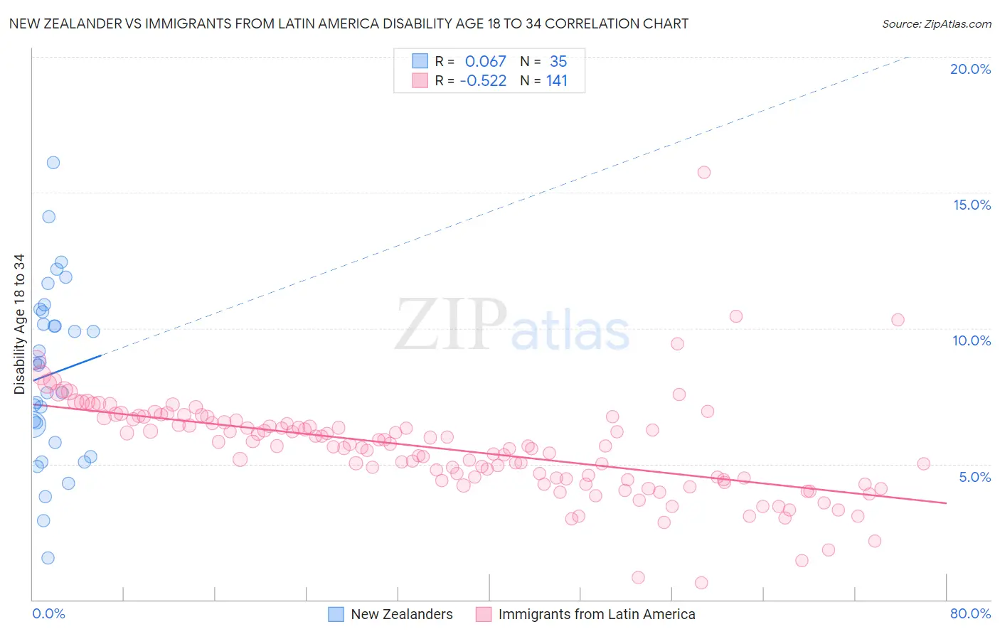 New Zealander vs Immigrants from Latin America Disability Age 18 to 34