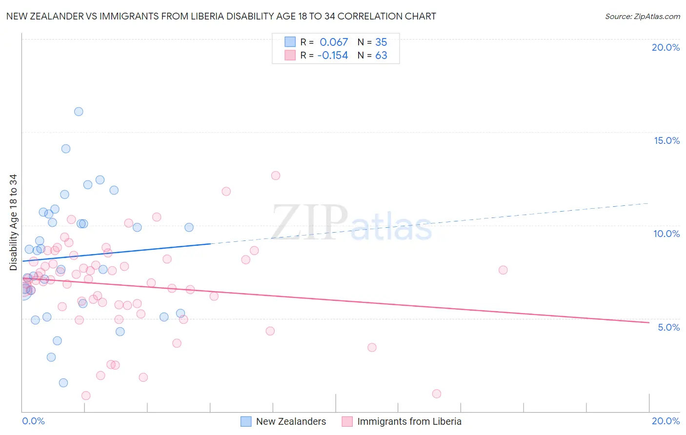 New Zealander vs Immigrants from Liberia Disability Age 18 to 34