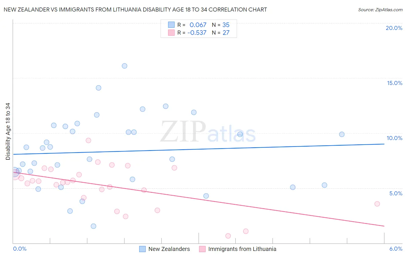 New Zealander vs Immigrants from Lithuania Disability Age 18 to 34