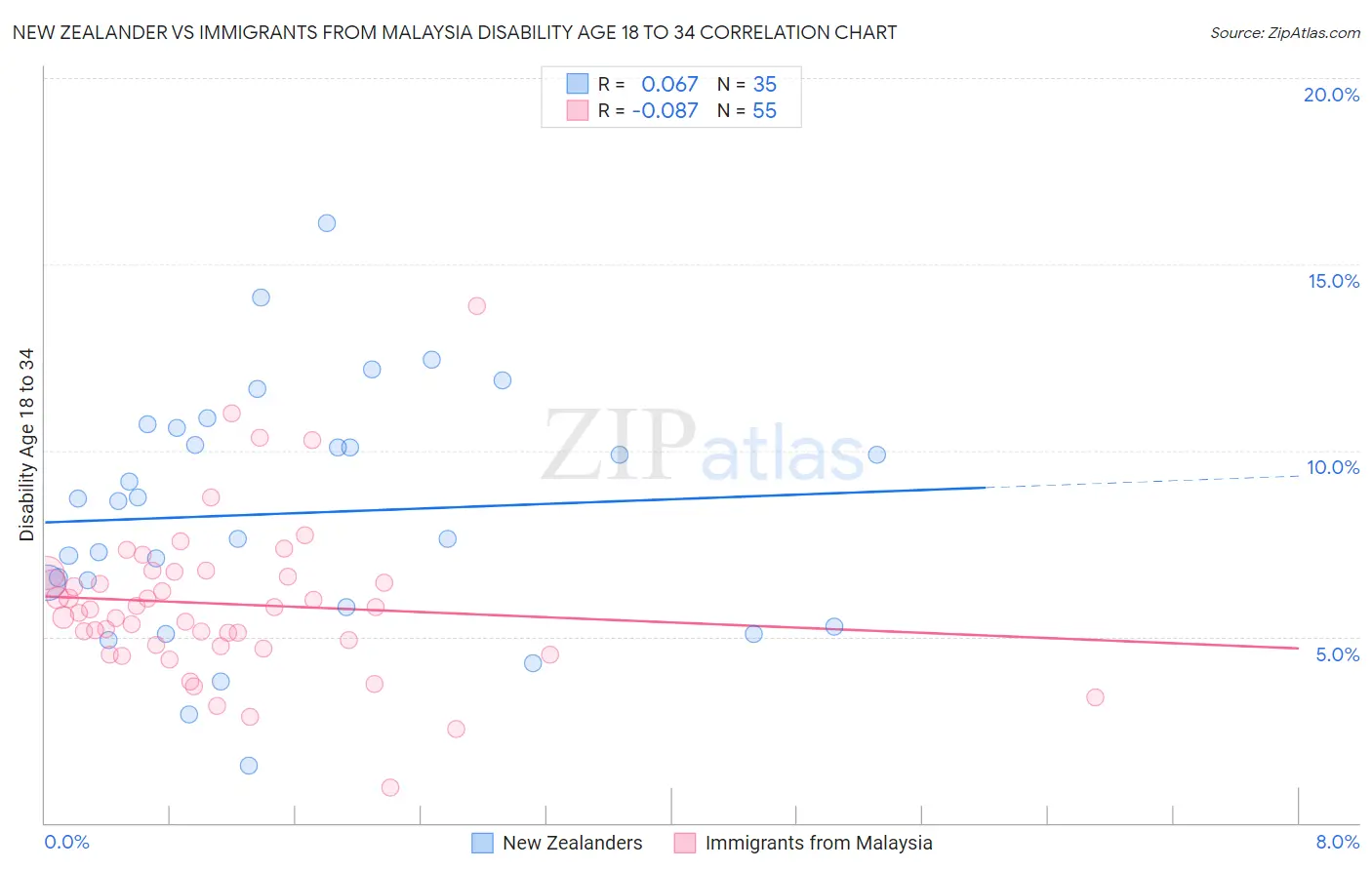 New Zealander vs Immigrants from Malaysia Disability Age 18 to 34