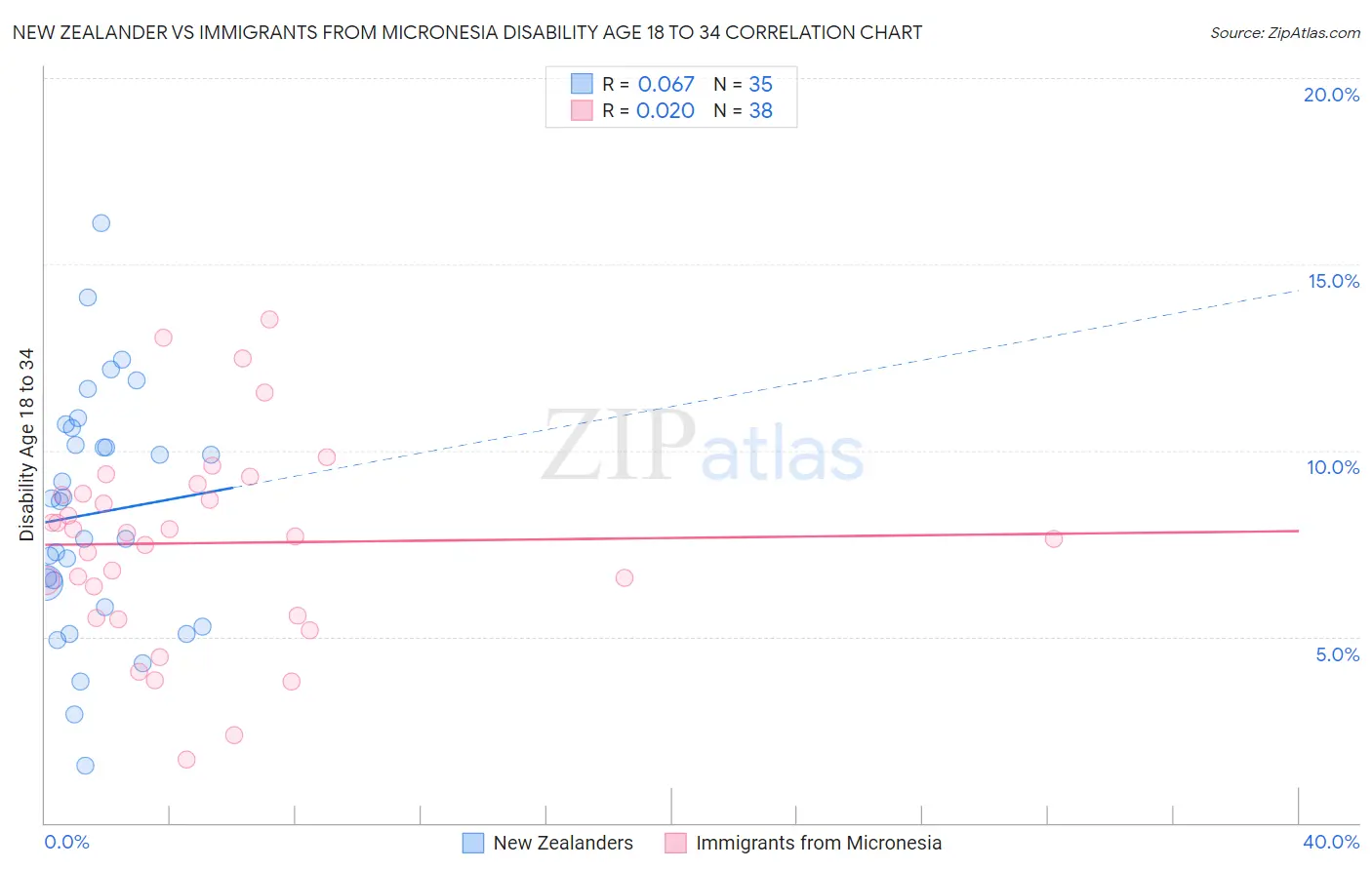 New Zealander vs Immigrants from Micronesia Disability Age 18 to 34