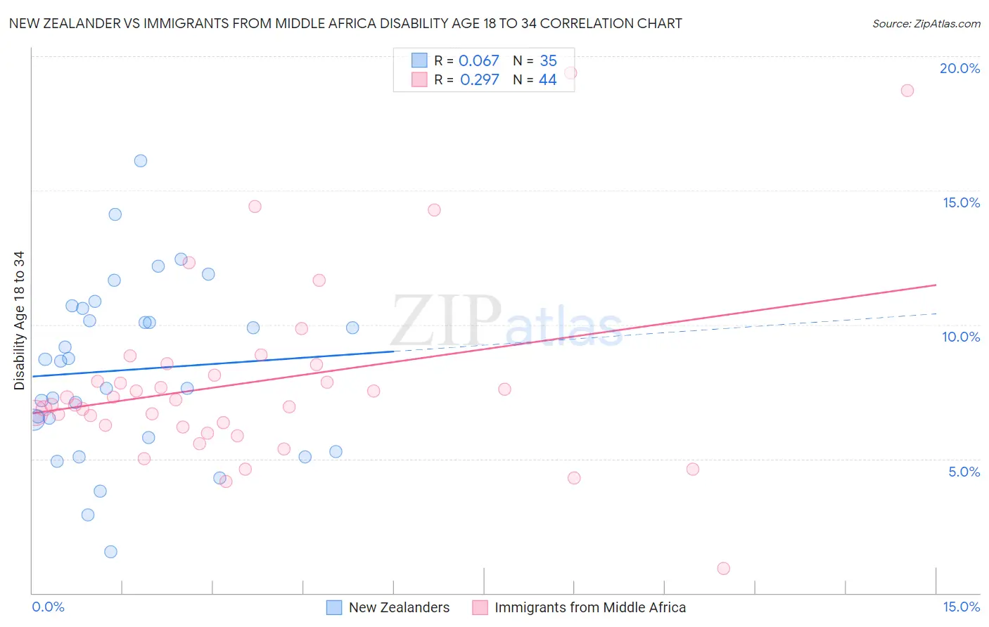 New Zealander vs Immigrants from Middle Africa Disability Age 18 to 34