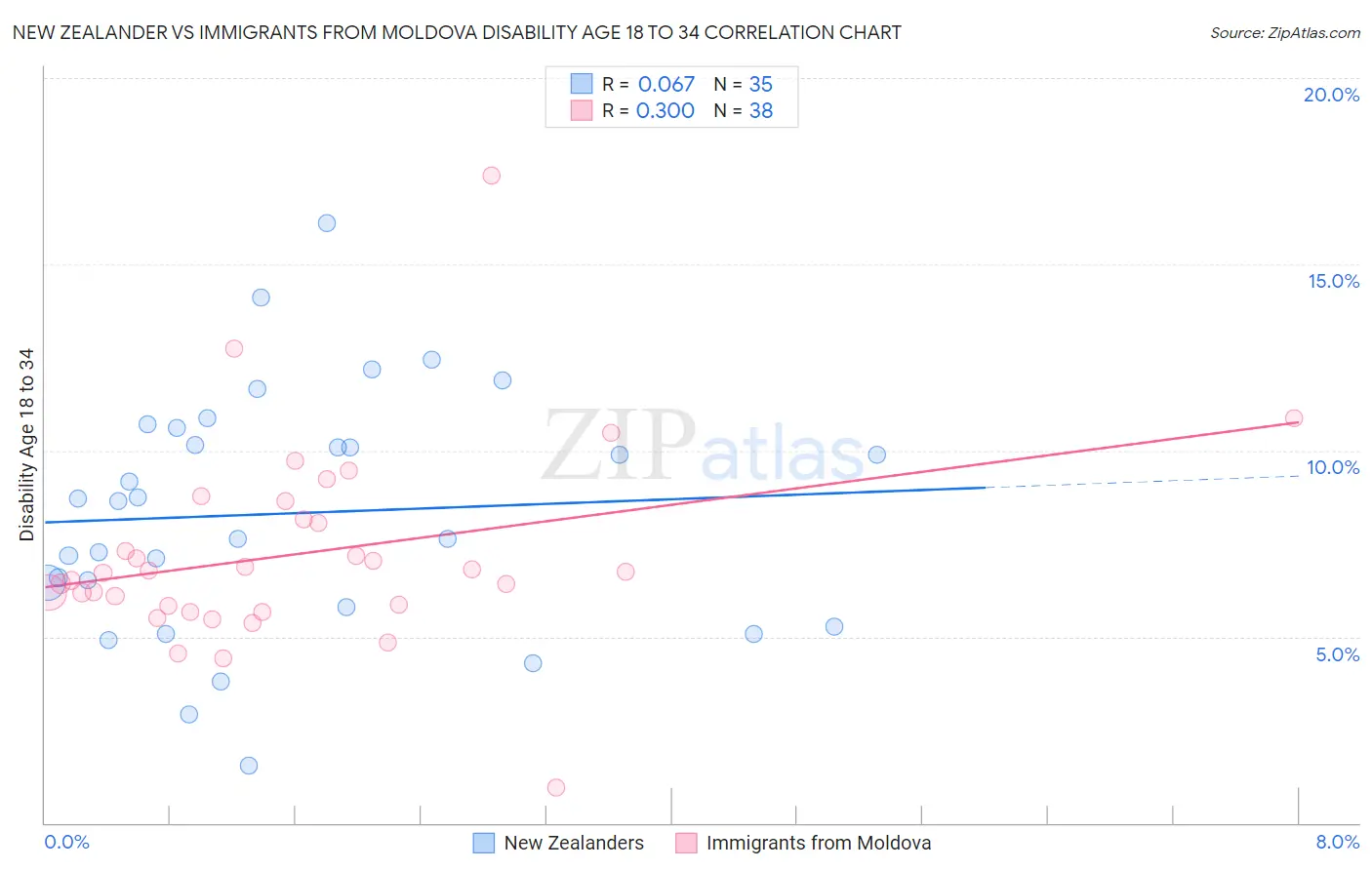 New Zealander vs Immigrants from Moldova Disability Age 18 to 34