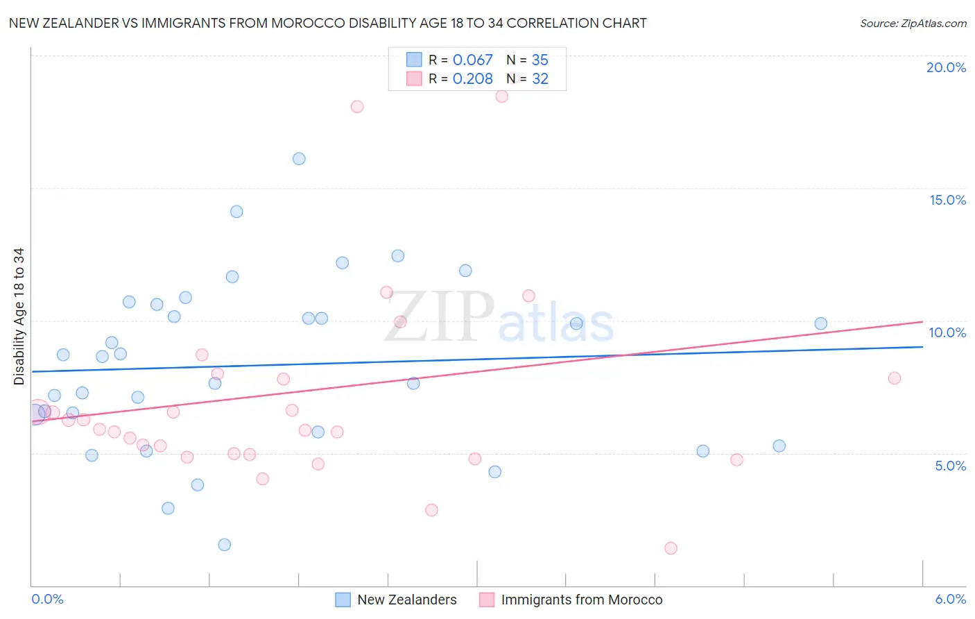 New Zealander vs Immigrants from Morocco Disability Age 18 to 34