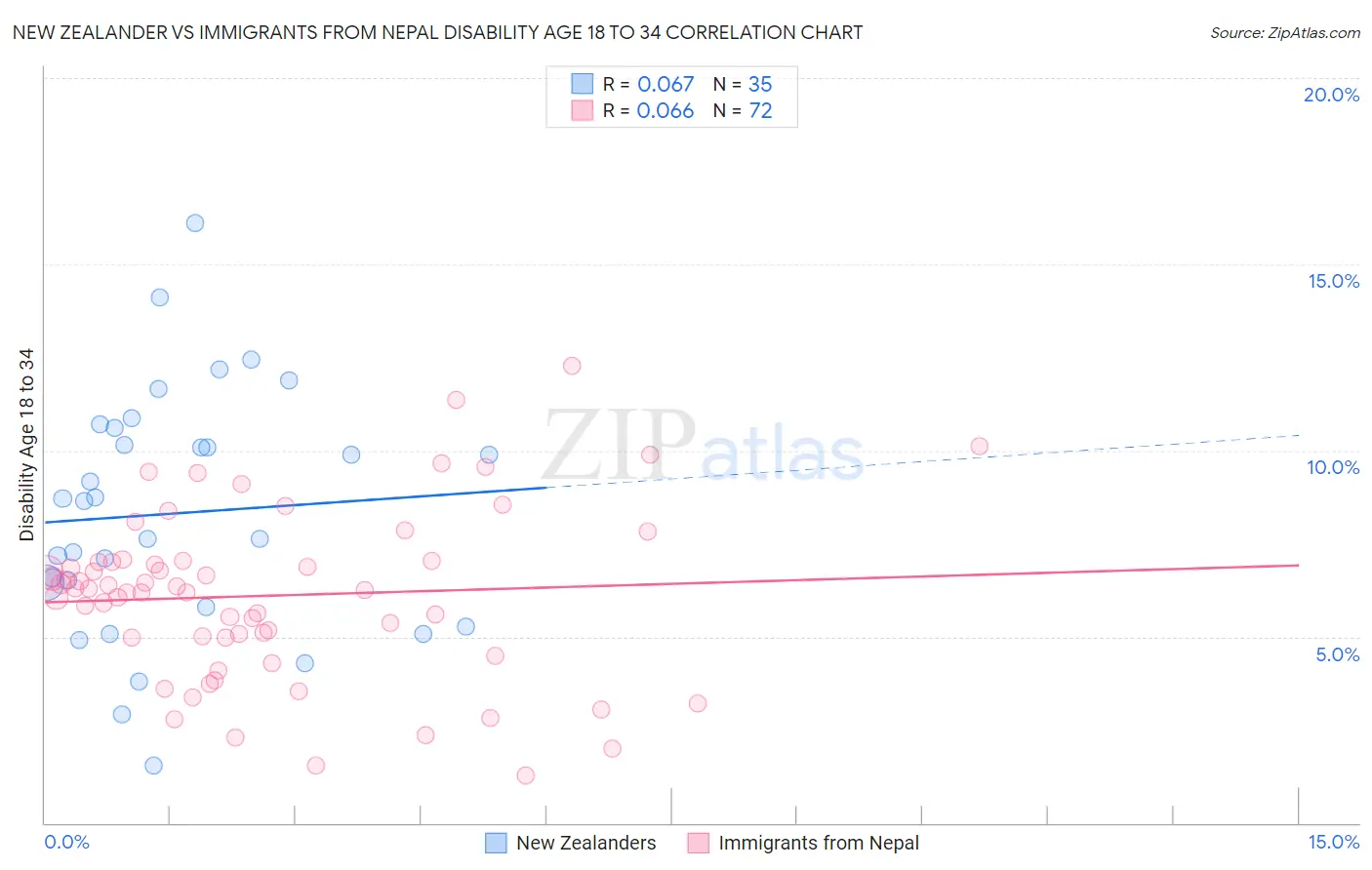 New Zealander vs Immigrants from Nepal Disability Age 18 to 34