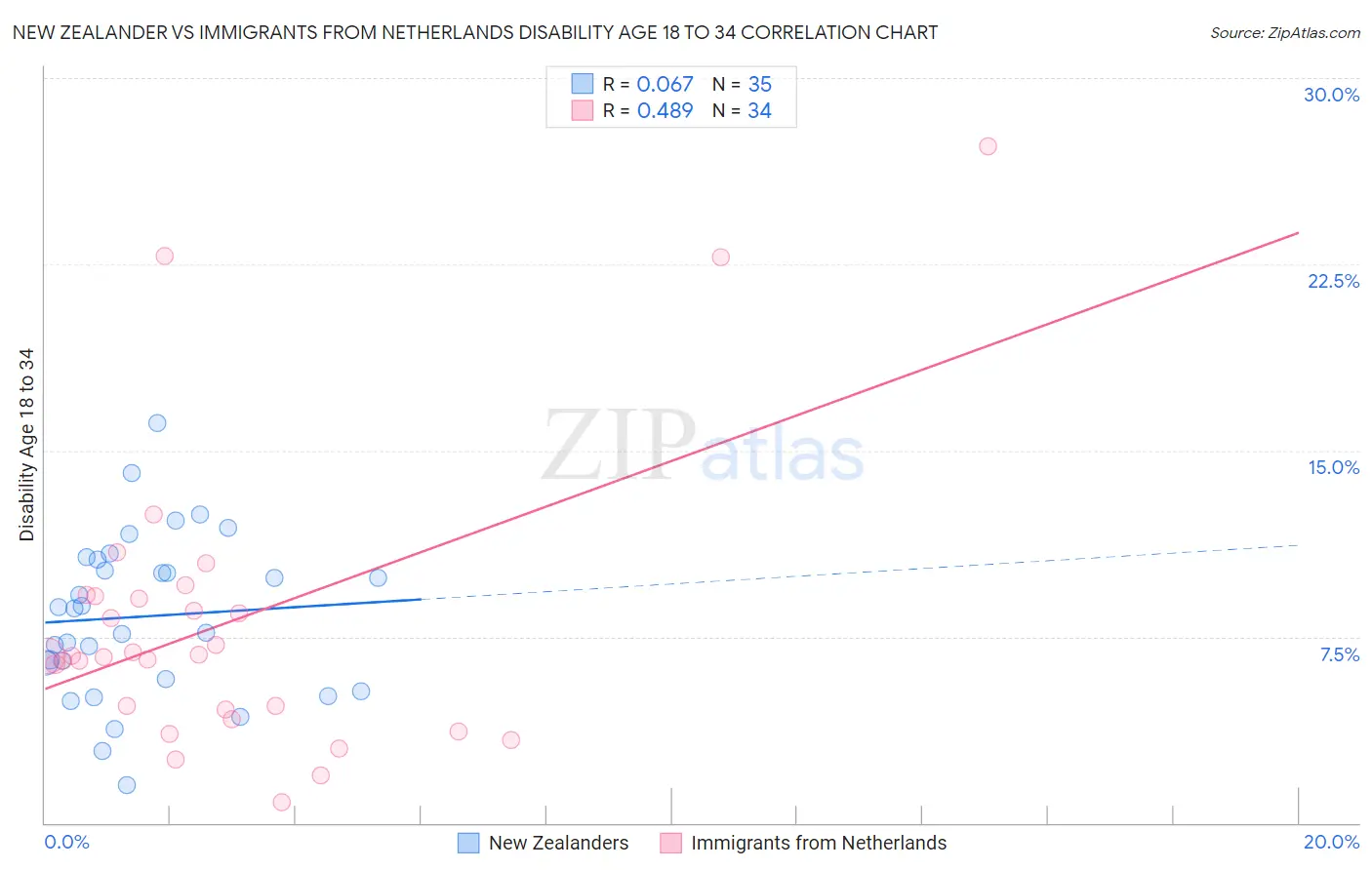 New Zealander vs Immigrants from Netherlands Disability Age 18 to 34