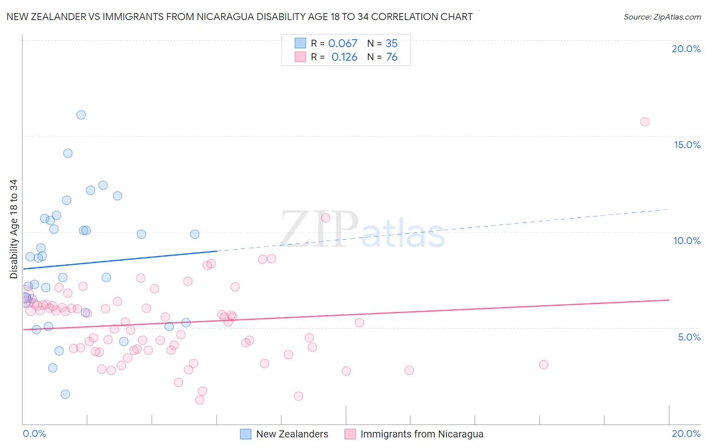 New Zealander vs Immigrants from Nicaragua Disability Age 18 to 34