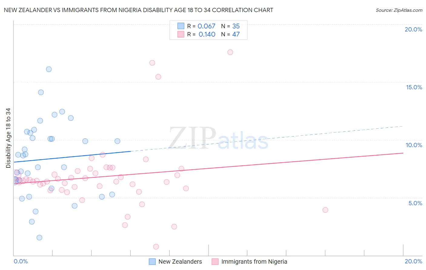 New Zealander vs Immigrants from Nigeria Disability Age 18 to 34