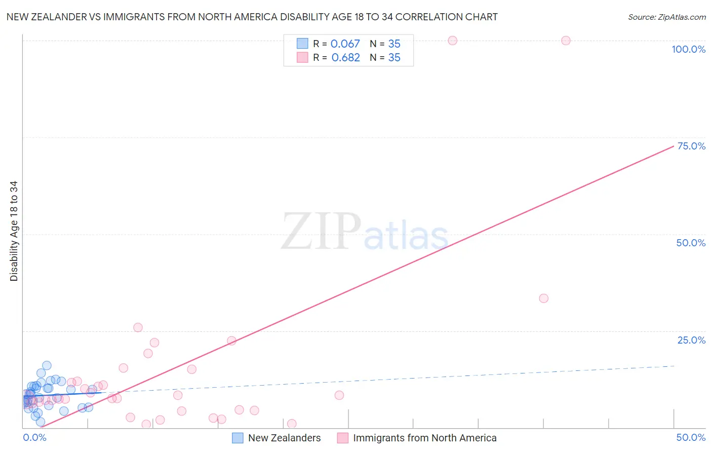 New Zealander vs Immigrants from North America Disability Age 18 to 34