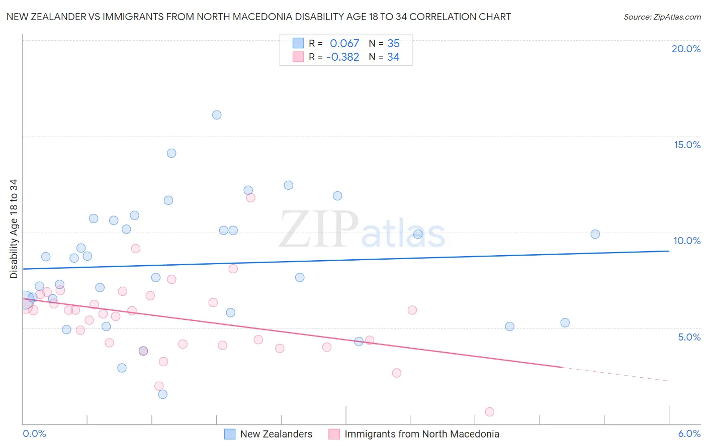 New Zealander vs Immigrants from North Macedonia Disability Age 18 to 34