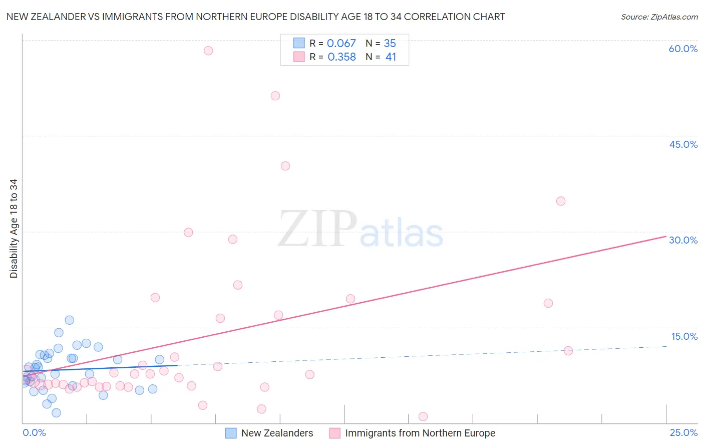 New Zealander vs Immigrants from Northern Europe Disability Age 18 to 34