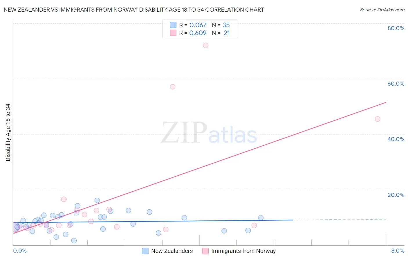 New Zealander vs Immigrants from Norway Disability Age 18 to 34