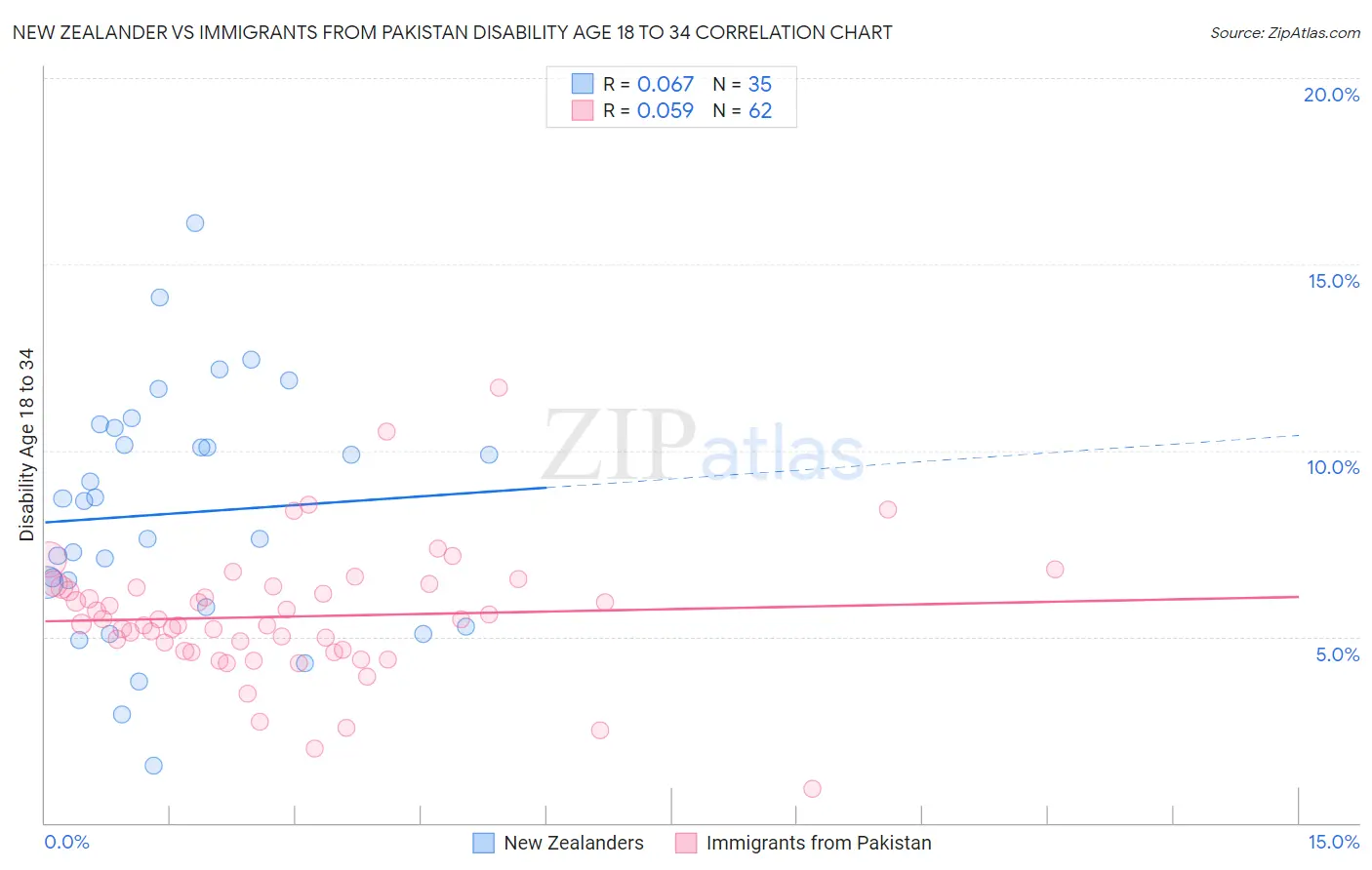 New Zealander vs Immigrants from Pakistan Disability Age 18 to 34