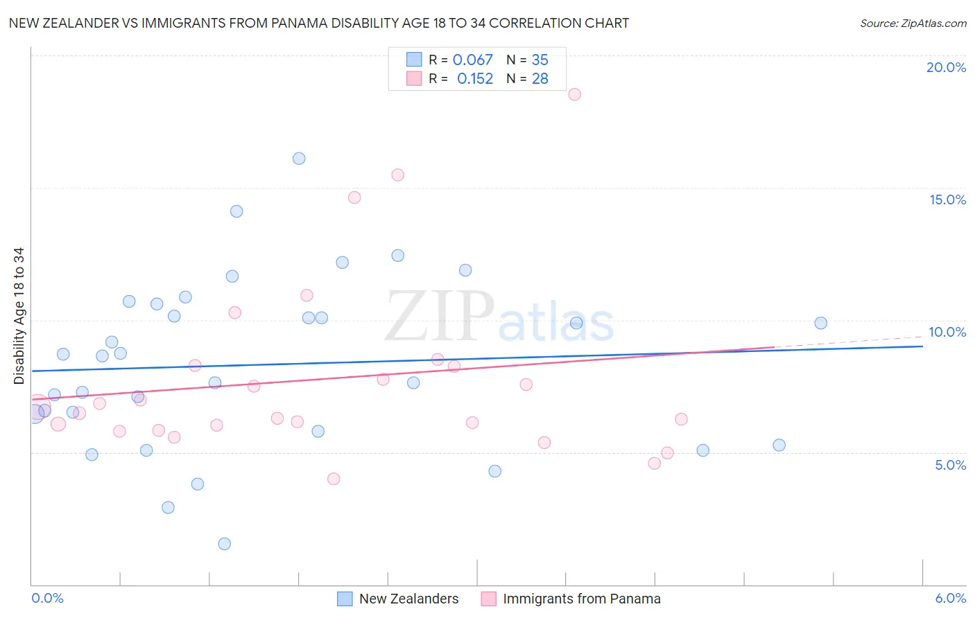 New Zealander vs Immigrants from Panama Disability Age 18 to 34