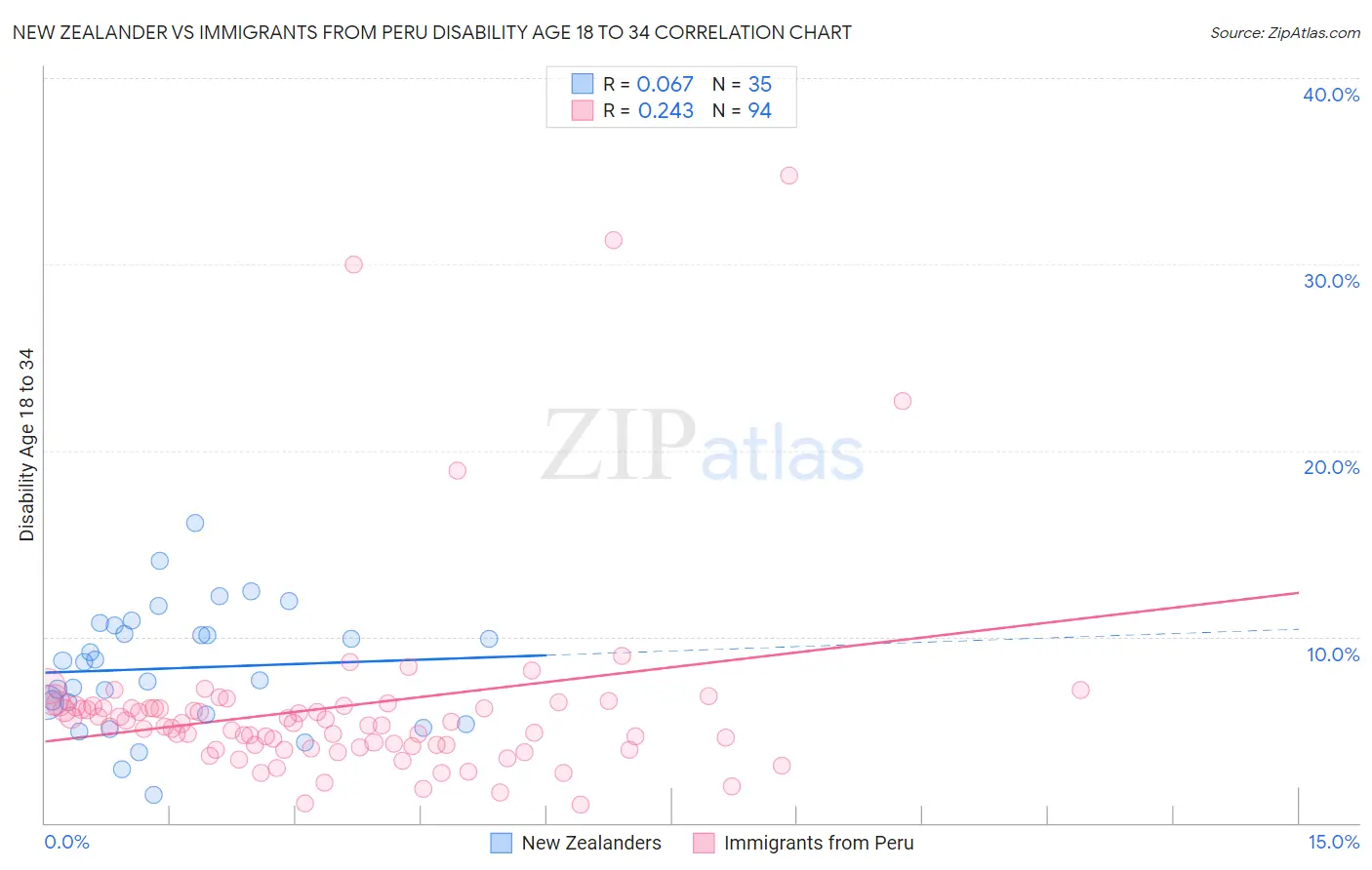 New Zealander vs Immigrants from Peru Disability Age 18 to 34