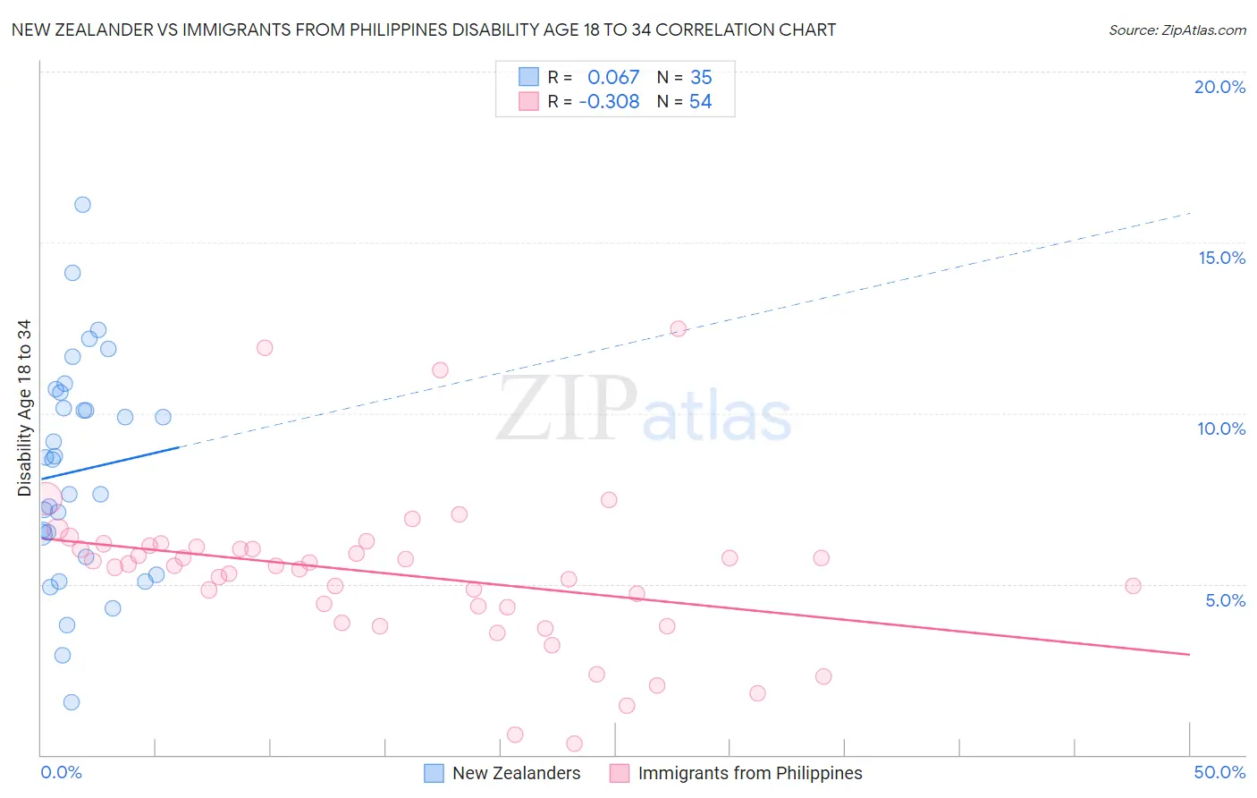 New Zealander vs Immigrants from Philippines Disability Age 18 to 34