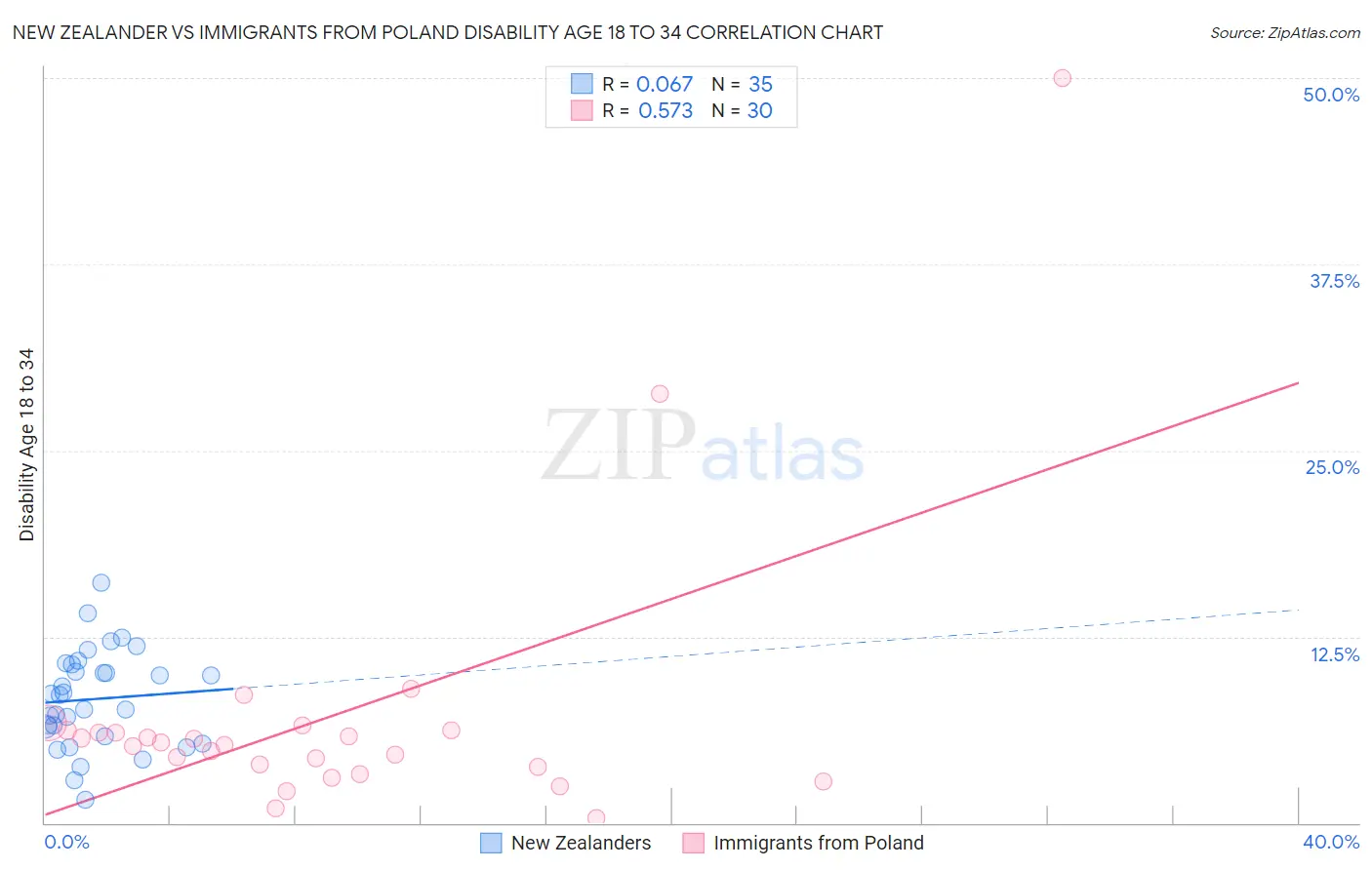 New Zealander vs Immigrants from Poland Disability Age 18 to 34