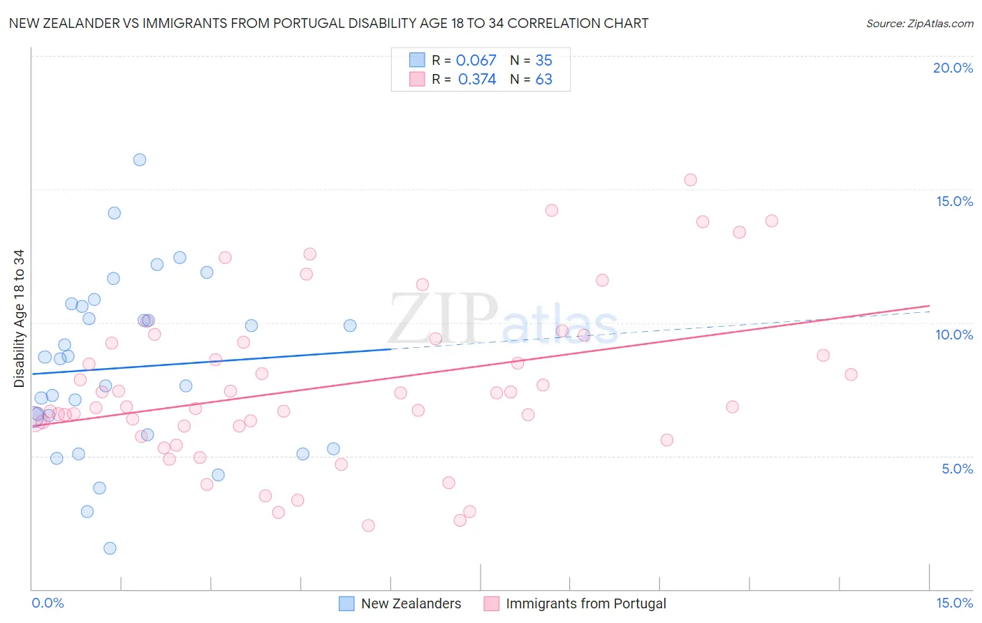 New Zealander vs Immigrants from Portugal Disability Age 18 to 34