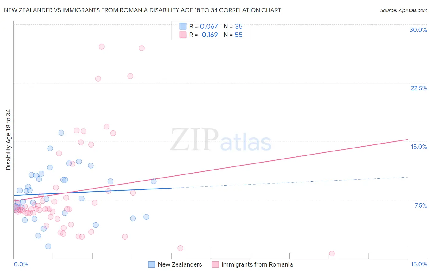 New Zealander vs Immigrants from Romania Disability Age 18 to 34