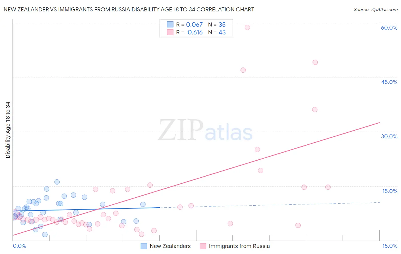 New Zealander vs Immigrants from Russia Disability Age 18 to 34