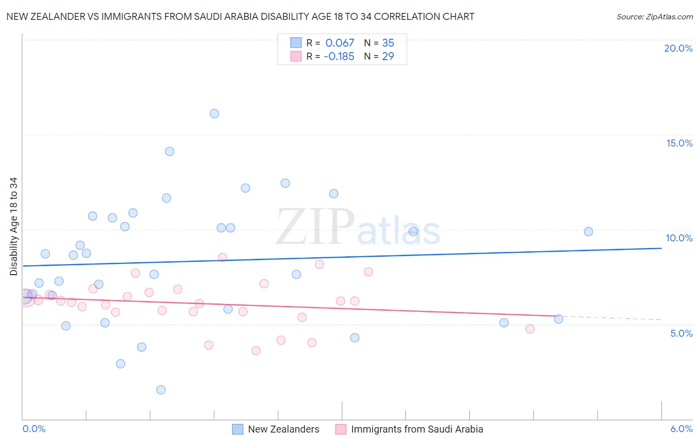 New Zealander vs Immigrants from Saudi Arabia Disability Age 18 to 34