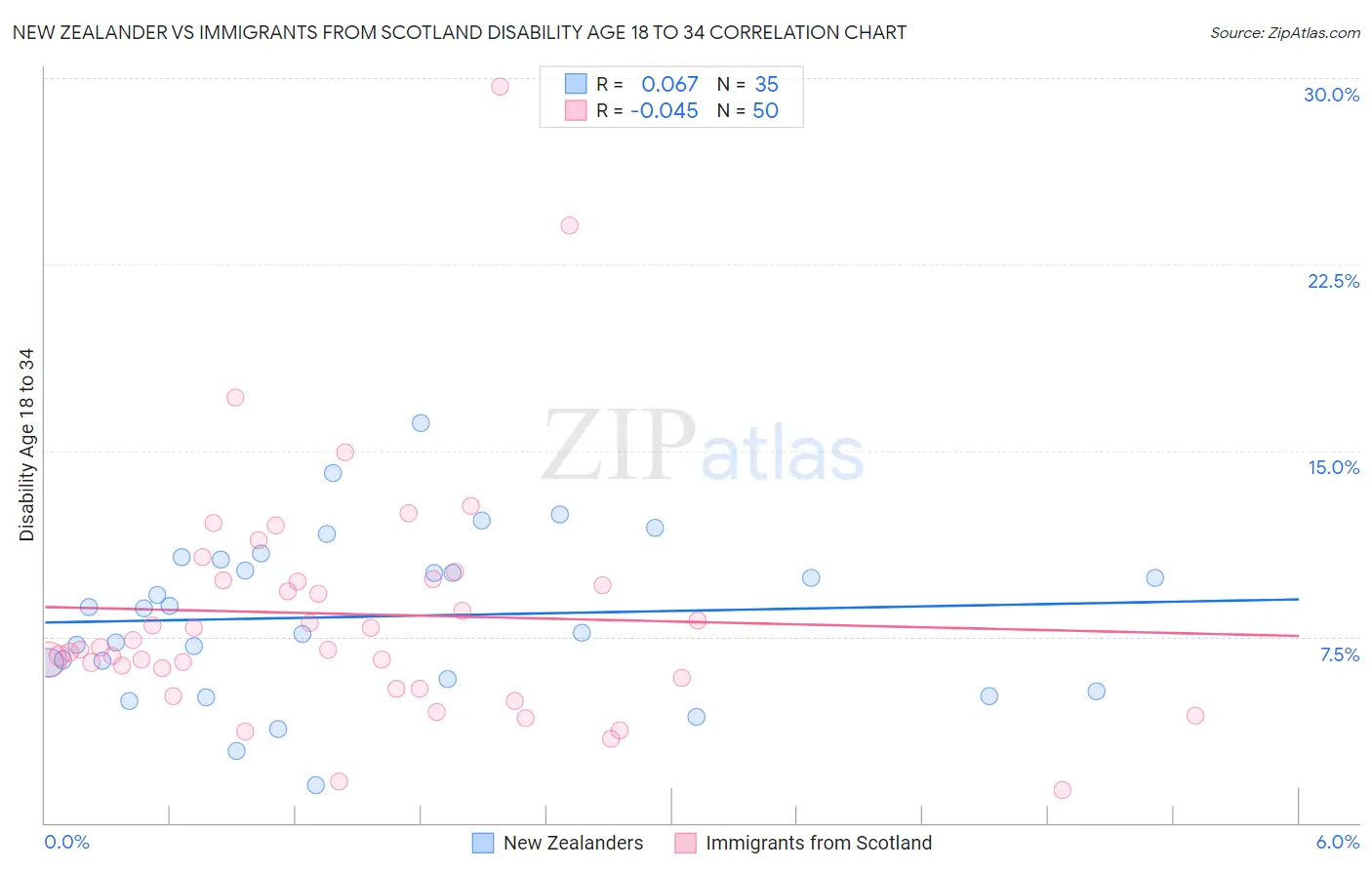 New Zealander vs Immigrants from Scotland Disability Age 18 to 34