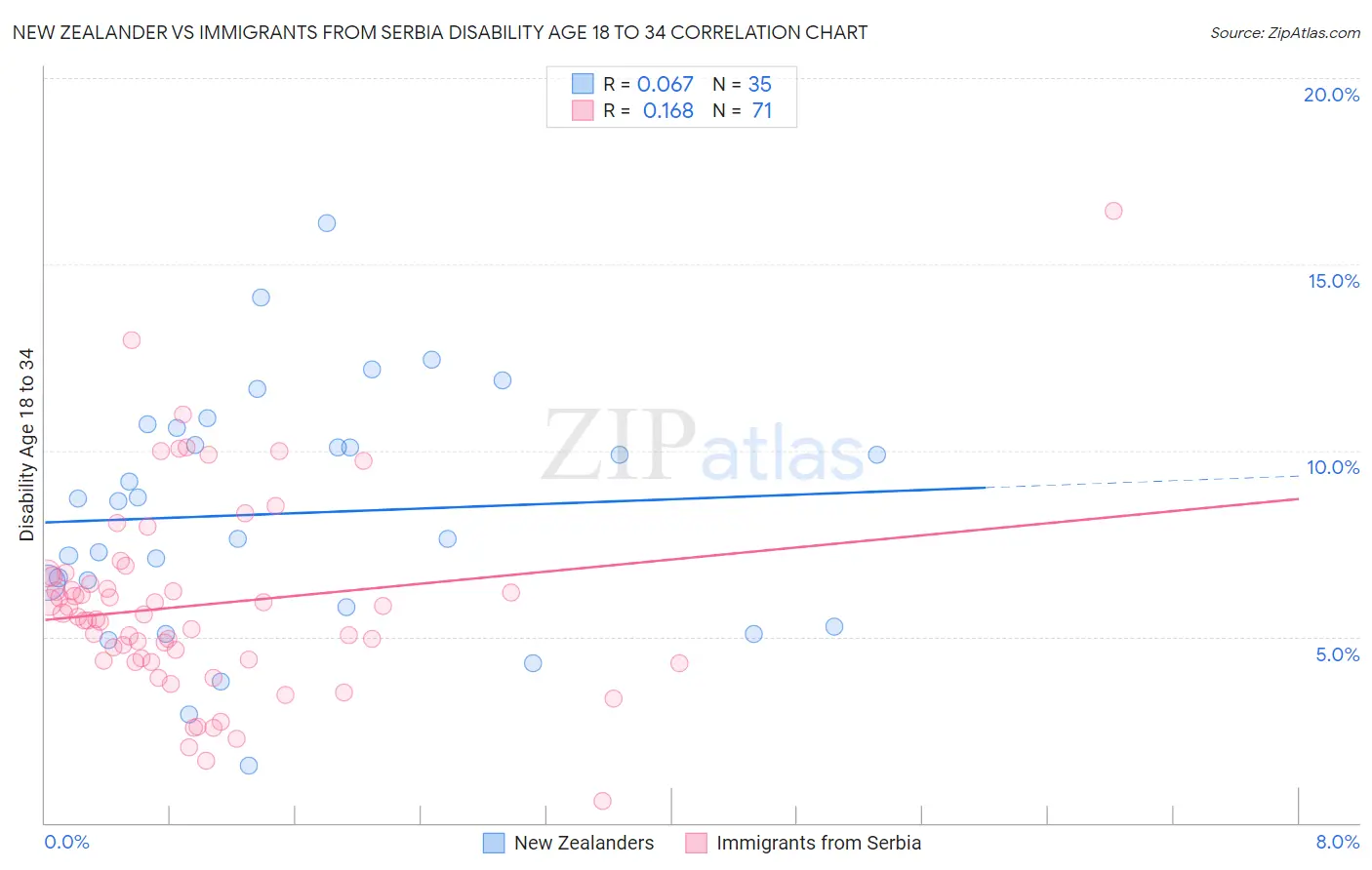 New Zealander vs Immigrants from Serbia Disability Age 18 to 34