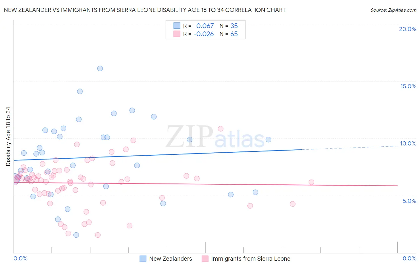 New Zealander vs Immigrants from Sierra Leone Disability Age 18 to 34