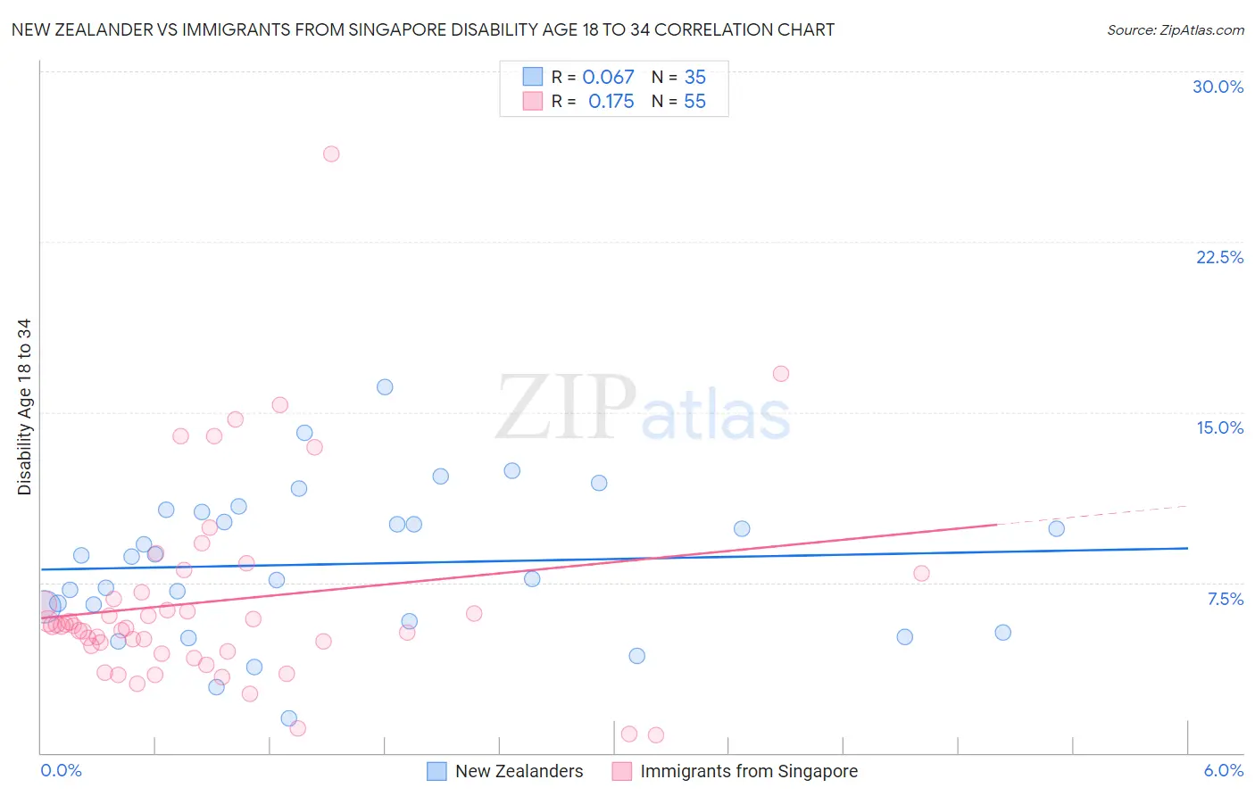 New Zealander vs Immigrants from Singapore Disability Age 18 to 34