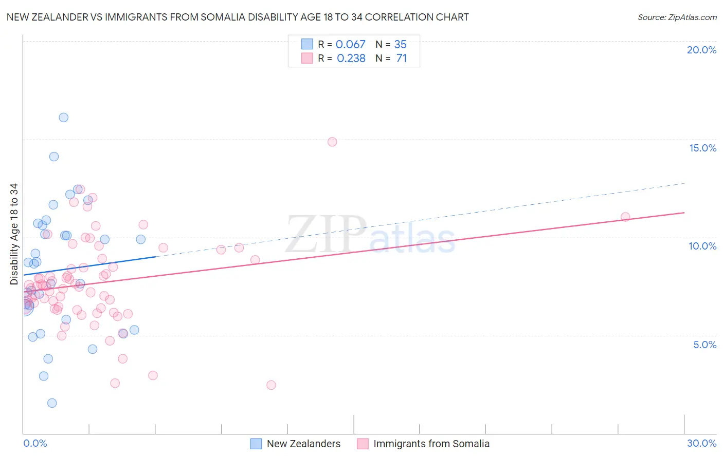 New Zealander vs Immigrants from Somalia Disability Age 18 to 34