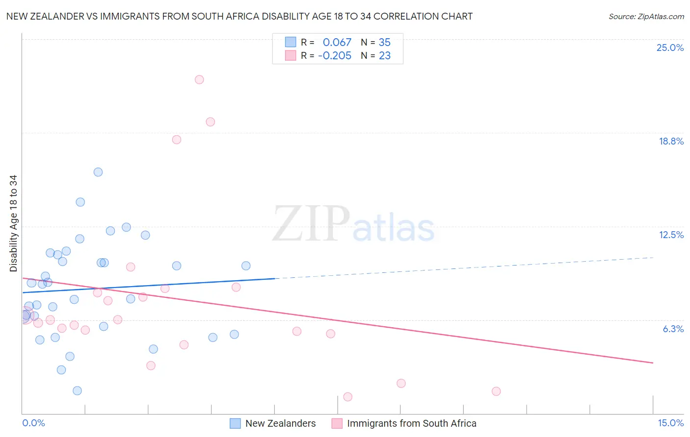 New Zealander vs Immigrants from South Africa Disability Age 18 to 34