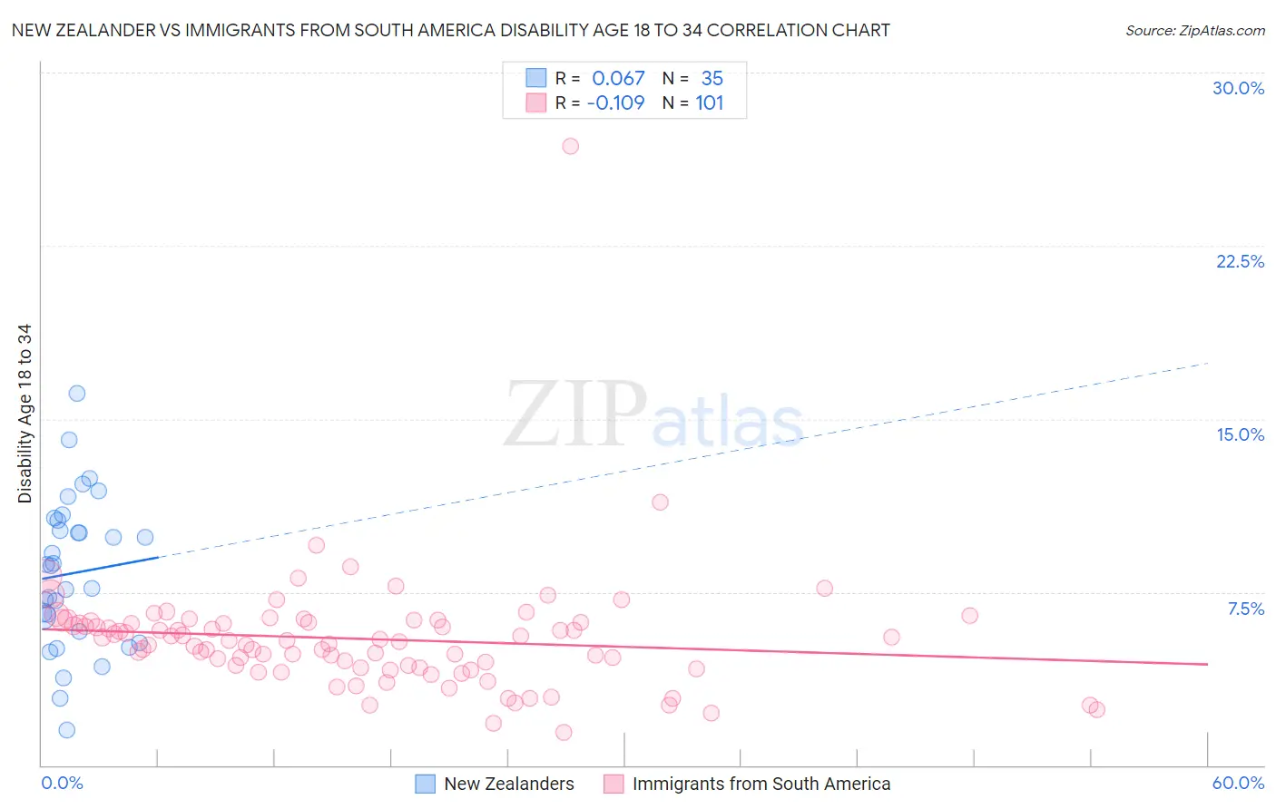 New Zealander vs Immigrants from South America Disability Age 18 to 34
