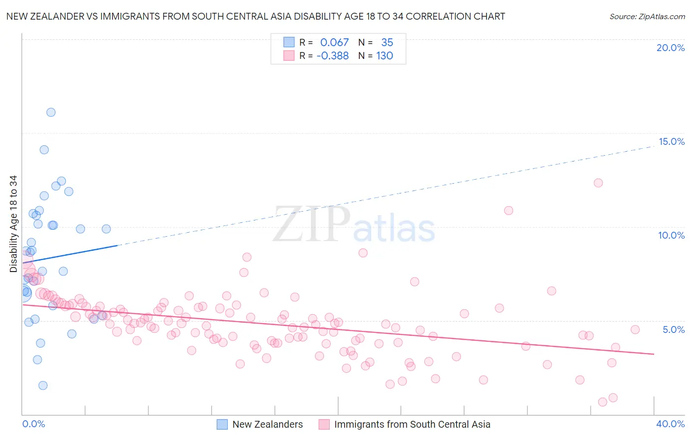 New Zealander vs Immigrants from South Central Asia Disability Age 18 to 34