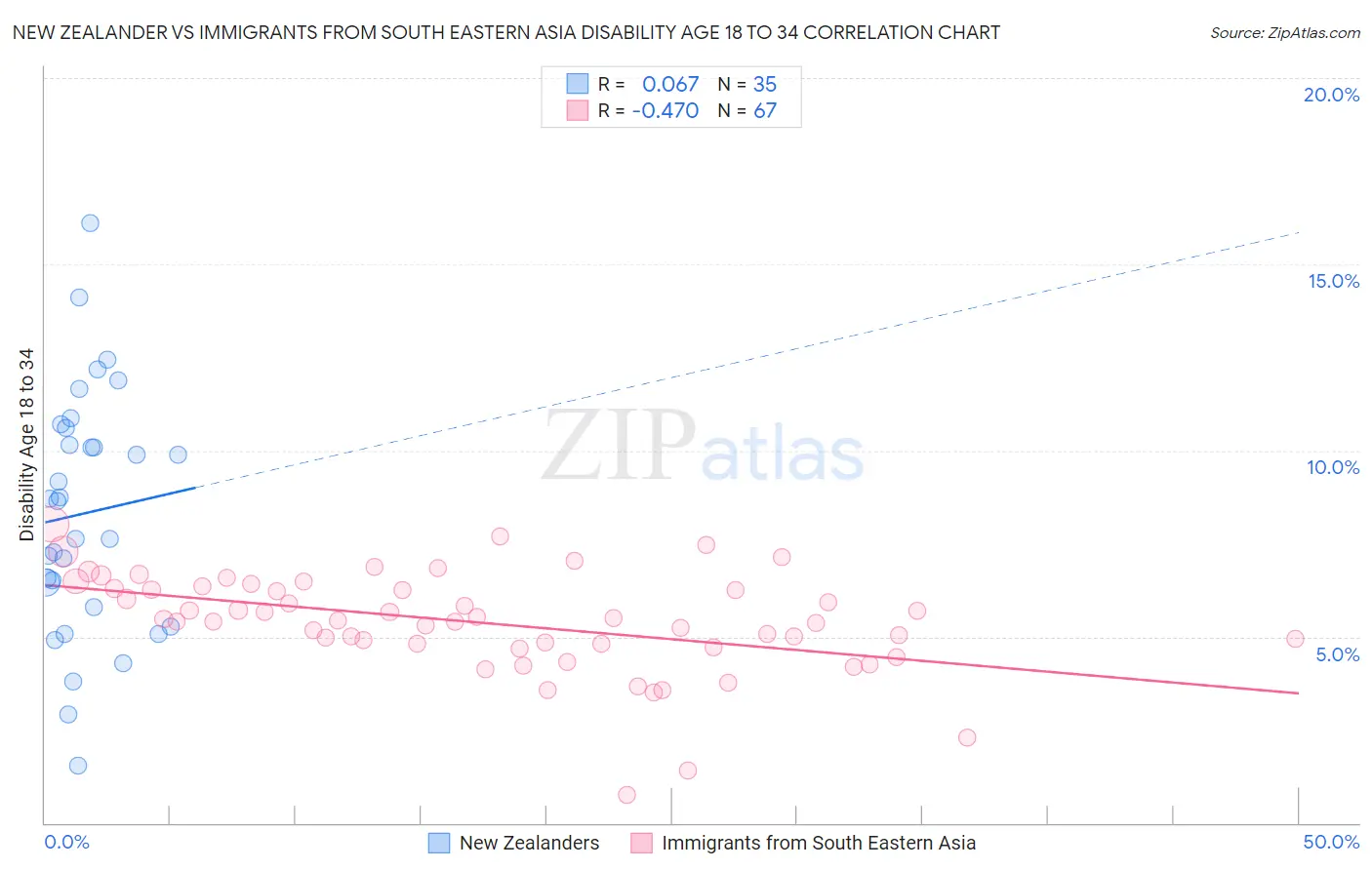 New Zealander vs Immigrants from South Eastern Asia Disability Age 18 to 34