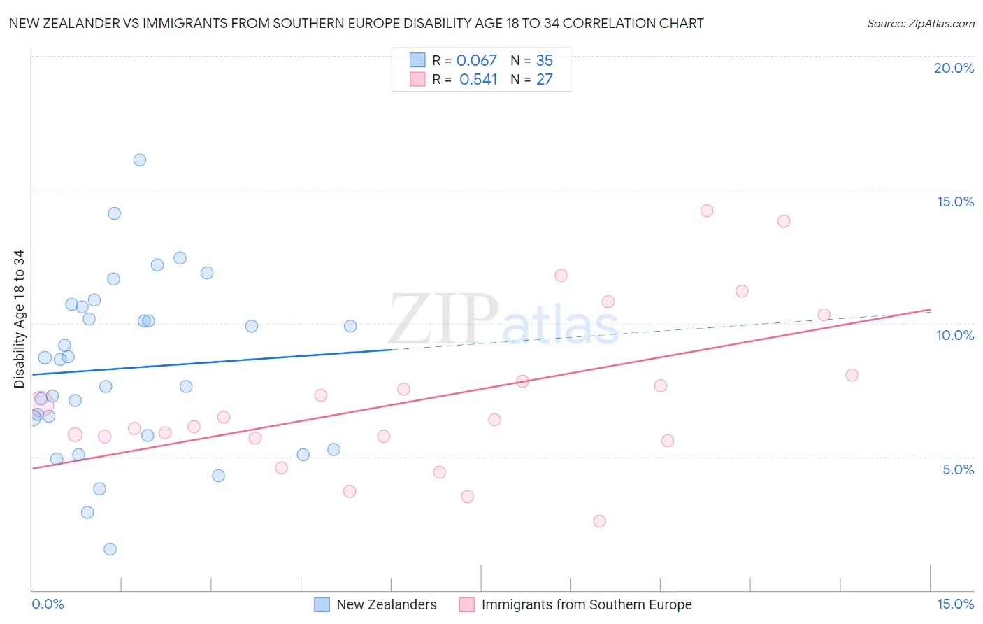 New Zealander vs Immigrants from Southern Europe Disability Age 18 to 34