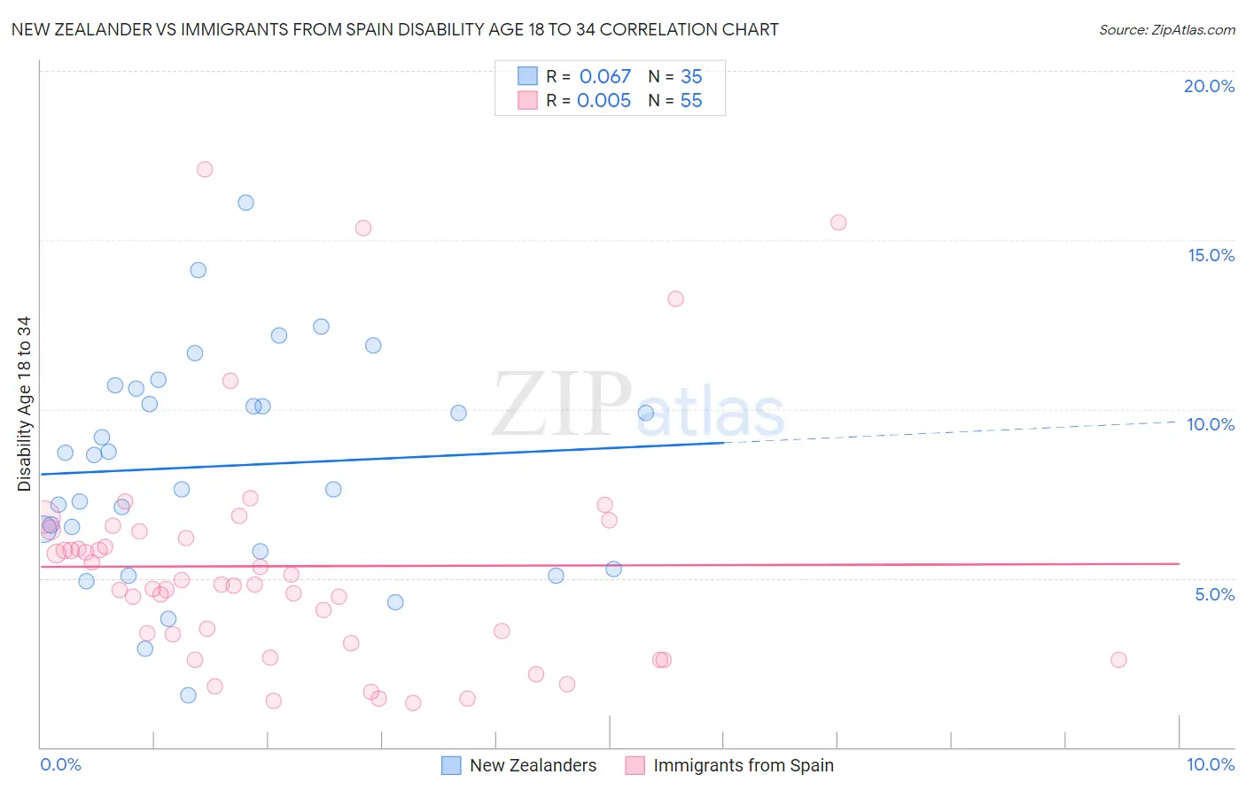 New Zealander vs Immigrants from Spain Disability Age 18 to 34