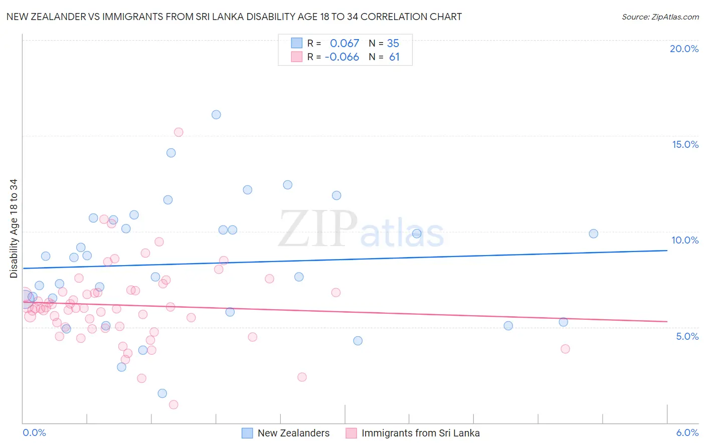 New Zealander vs Immigrants from Sri Lanka Disability Age 18 to 34