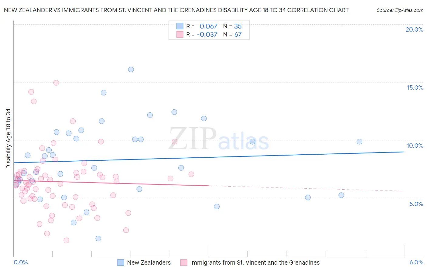 New Zealander vs Immigrants from St. Vincent and the Grenadines Disability Age 18 to 34