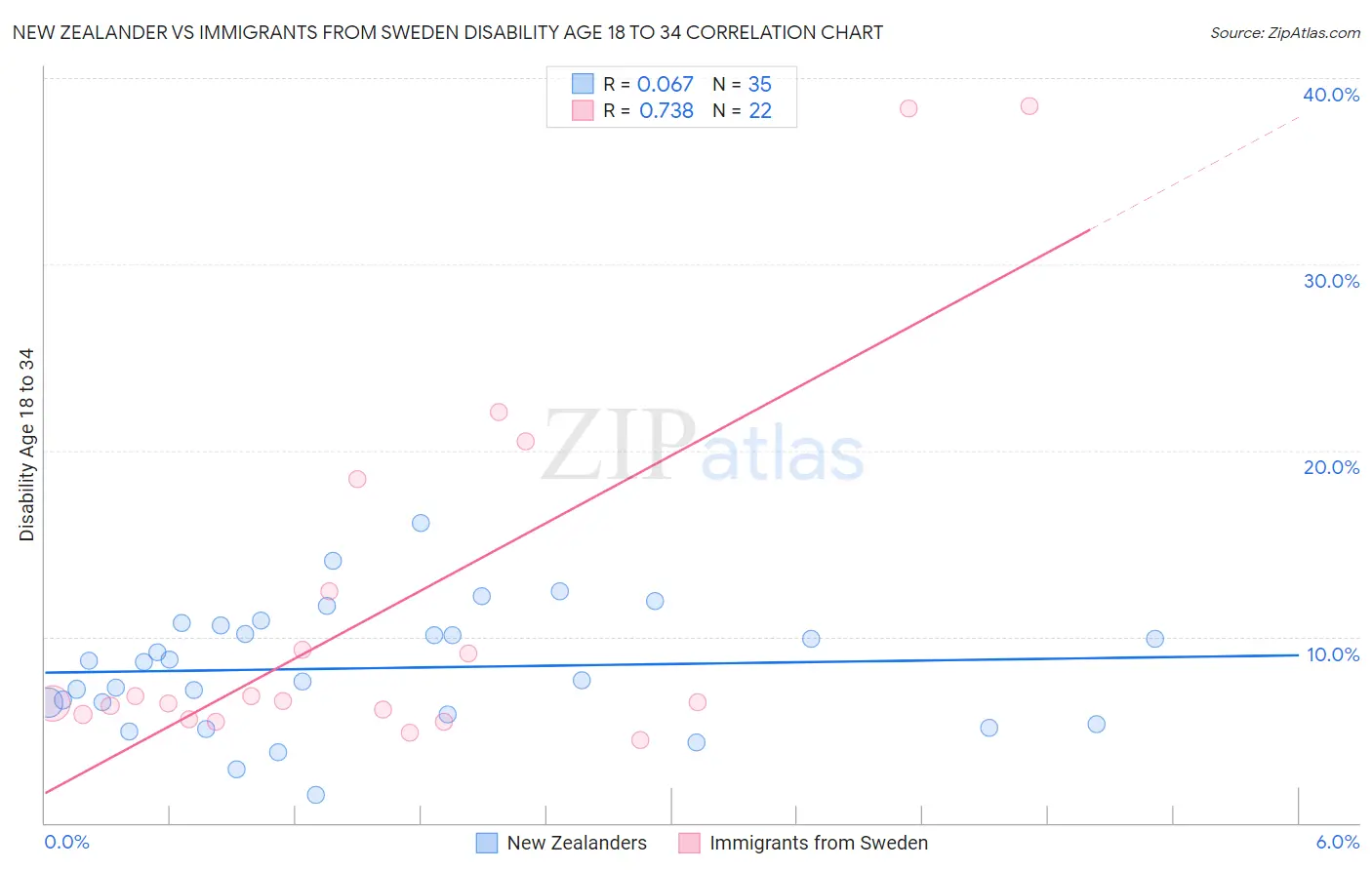 New Zealander vs Immigrants from Sweden Disability Age 18 to 34