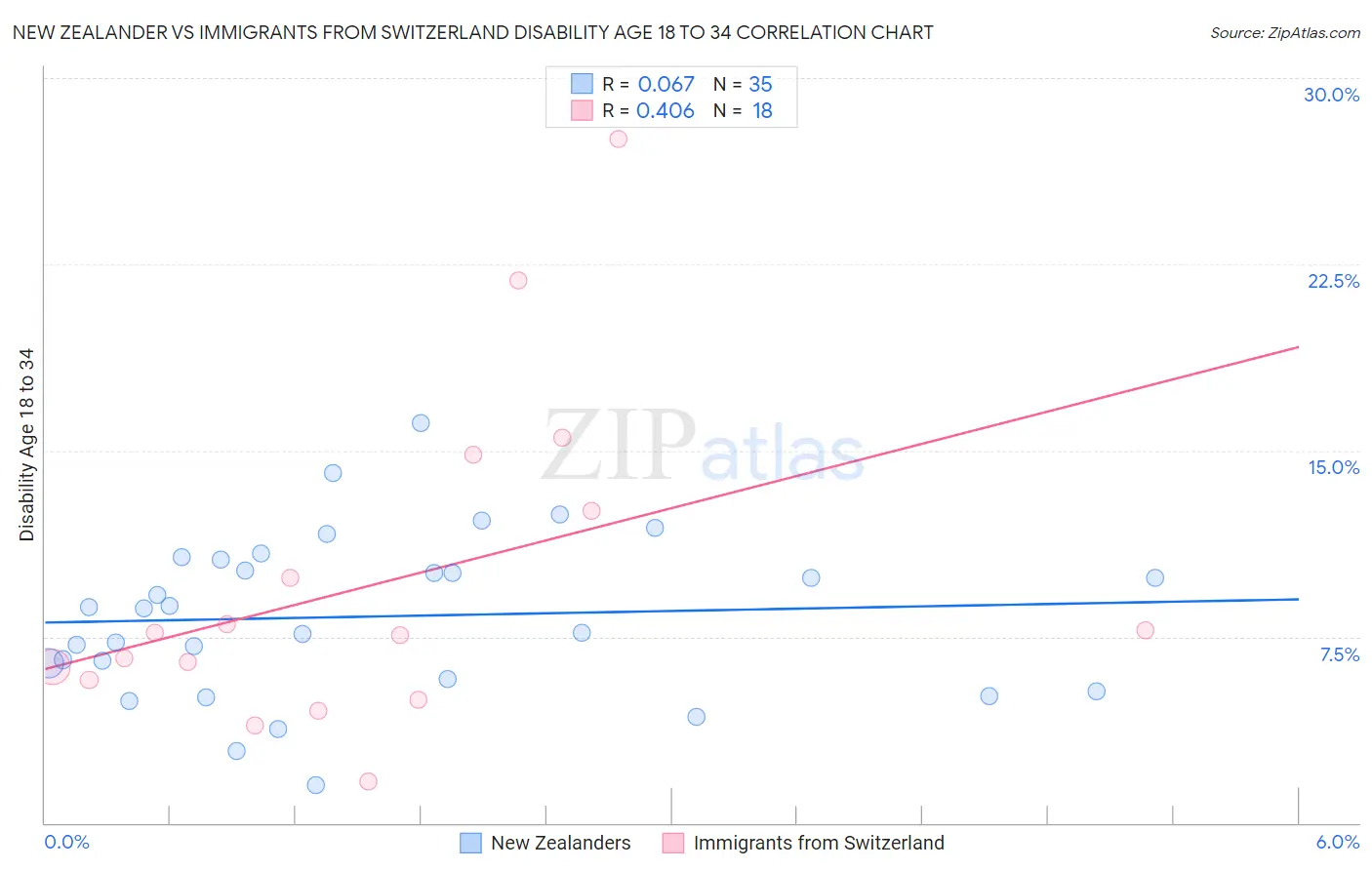 New Zealander vs Immigrants from Switzerland Disability Age 18 to 34