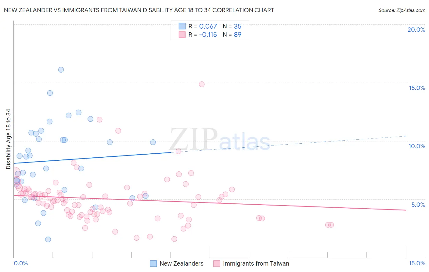 New Zealander vs Immigrants from Taiwan Disability Age 18 to 34