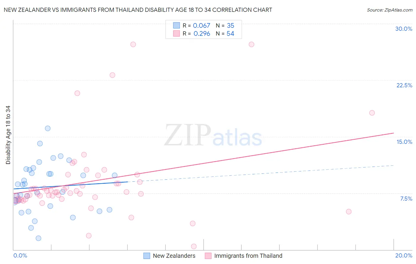 New Zealander vs Immigrants from Thailand Disability Age 18 to 34